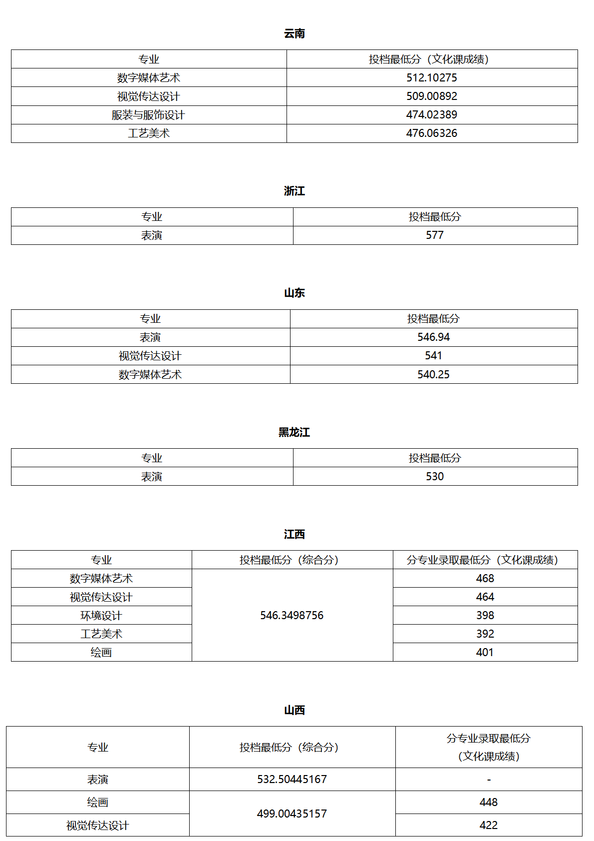 北京联合大学－2025年各省普通本科录取最低分