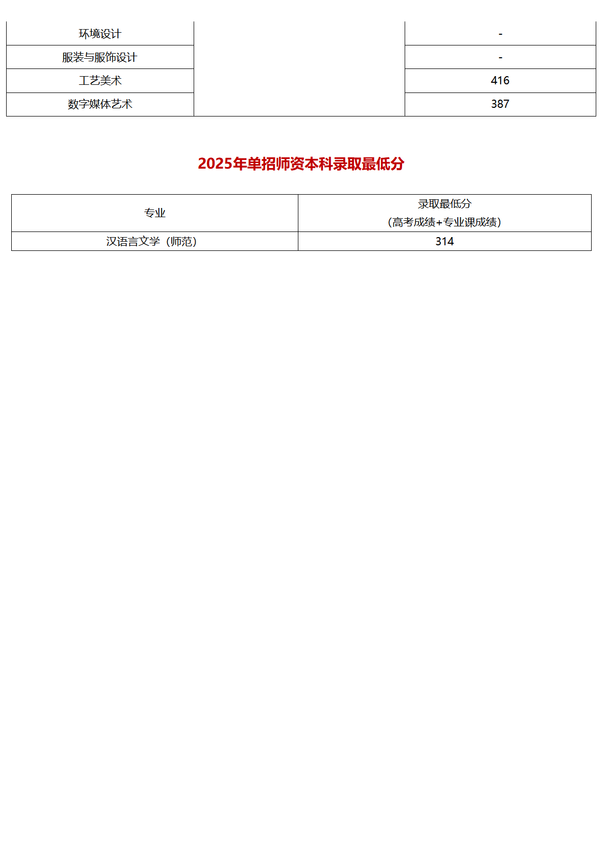 北京联合大学－2025年各省普通本科录取最低分