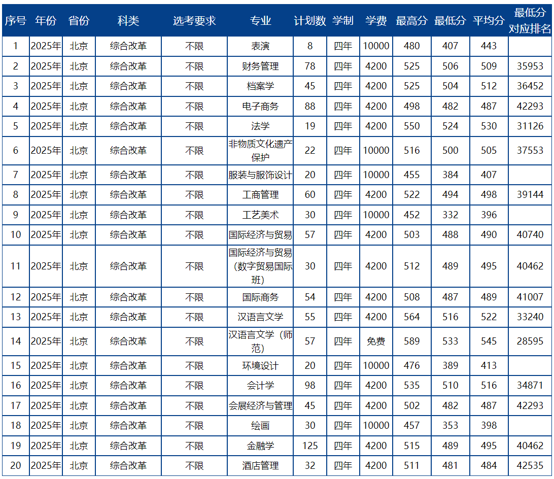 北京联合大学－2025年招生计划