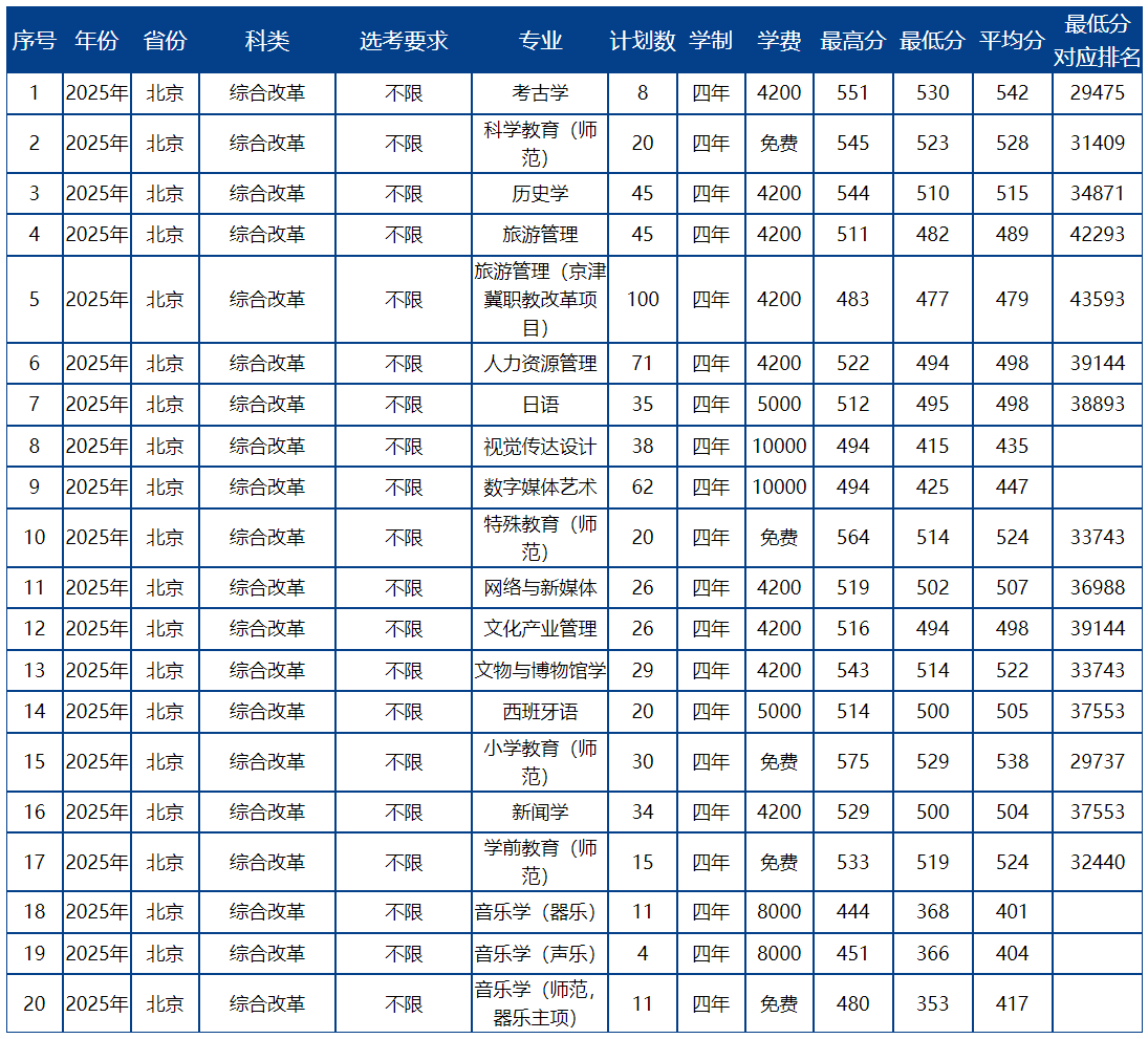 北京联合大学－2025年招生计划