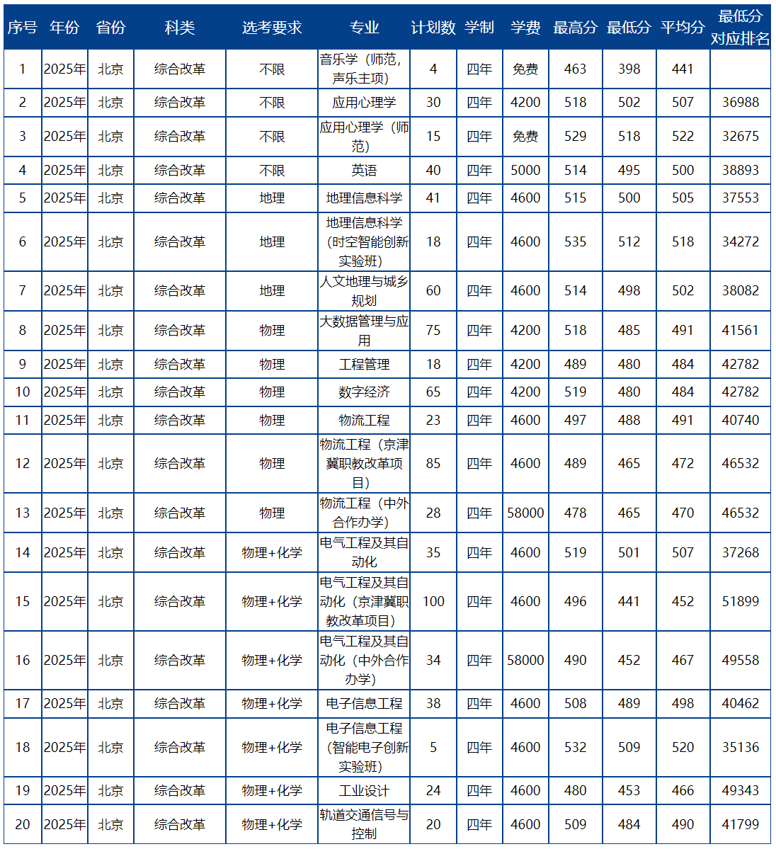 北京联合大学－2025年招生计划