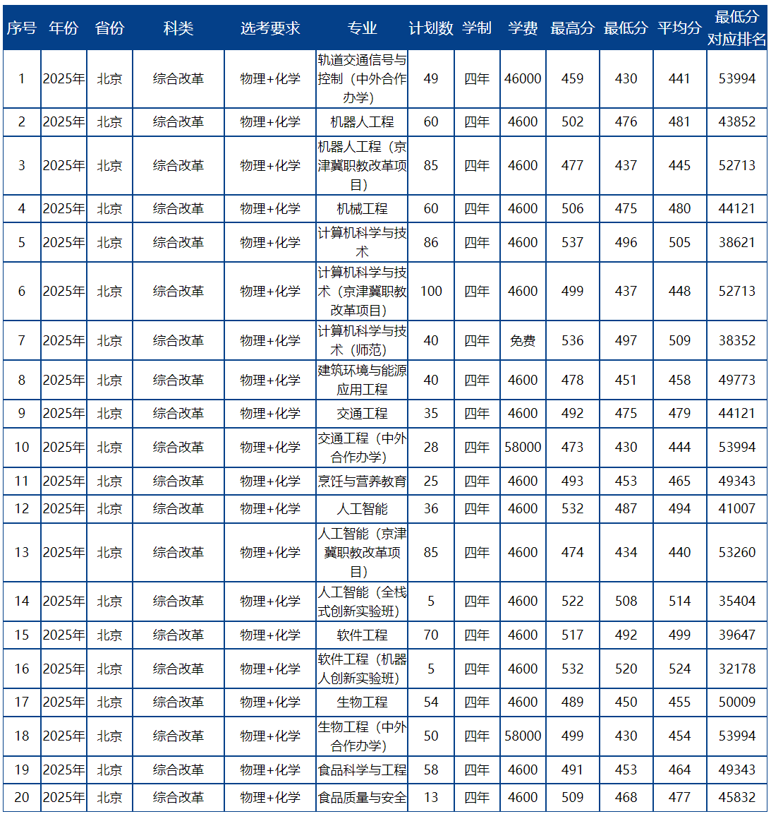 北京联合大学－2025年招生计划