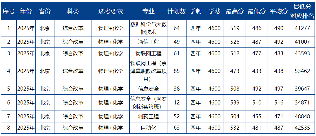 北京联合大学－2025年招生计划
