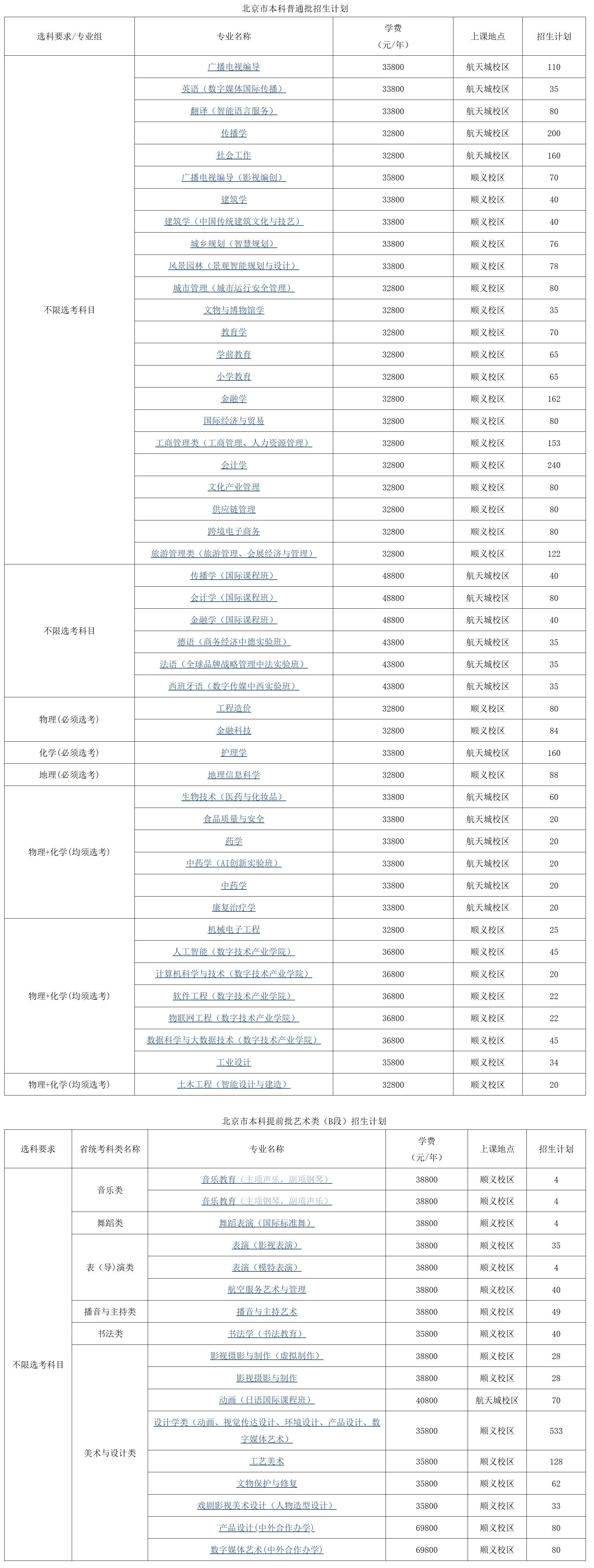 2025年北京城市学院北京市本科招生计划