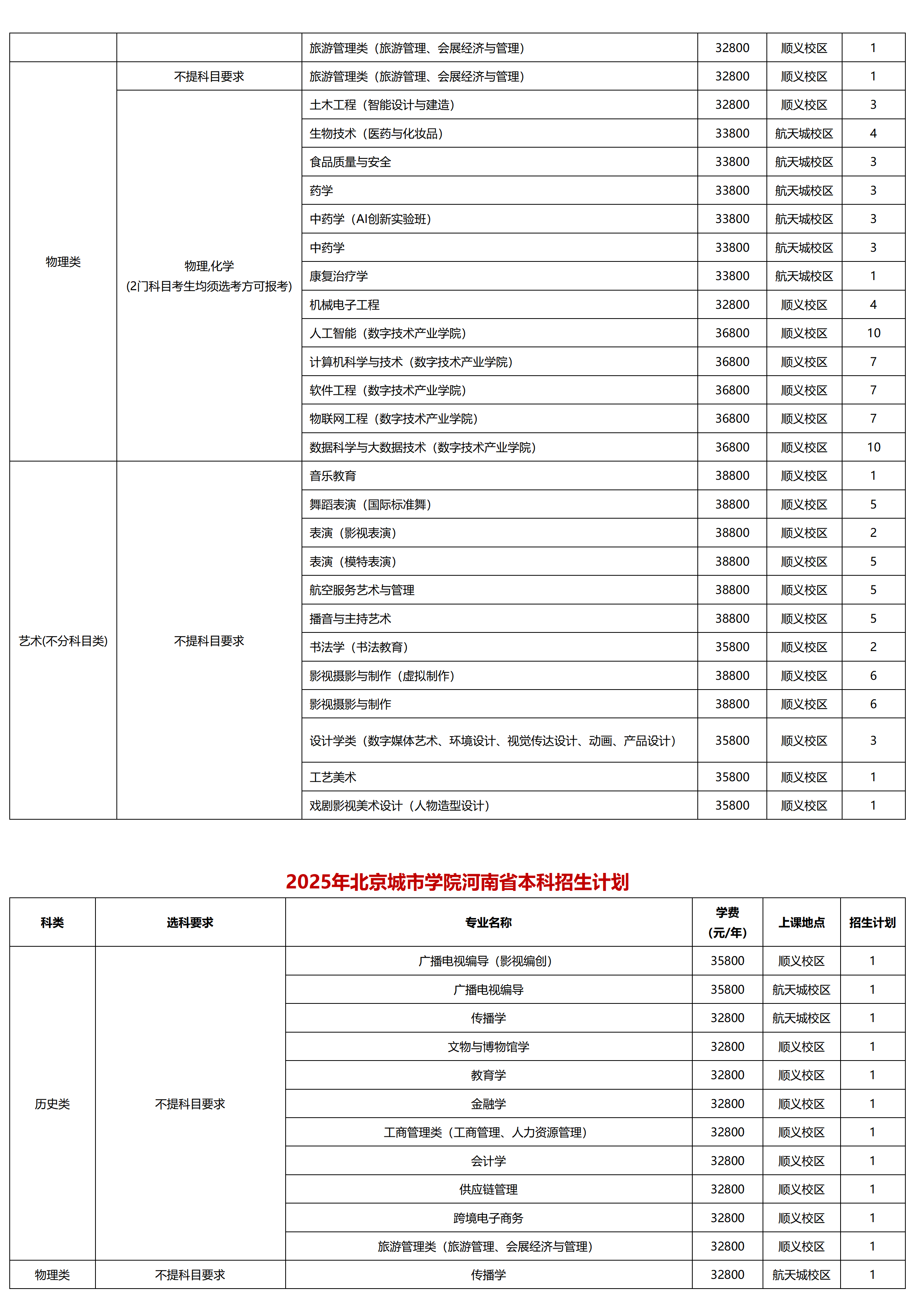 北京城市学院－2025年招生计划