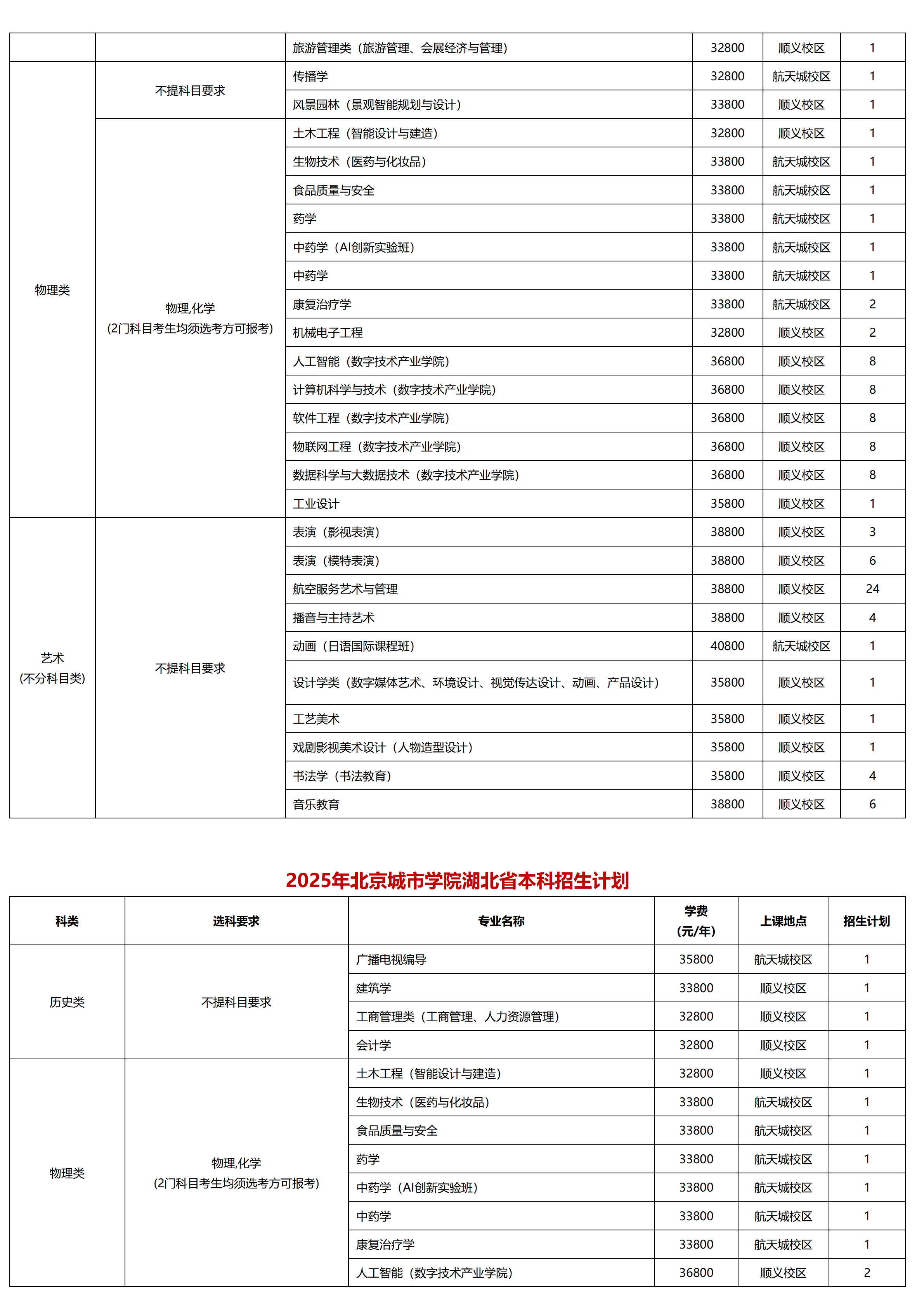 北京城市学院－2025年招生计划