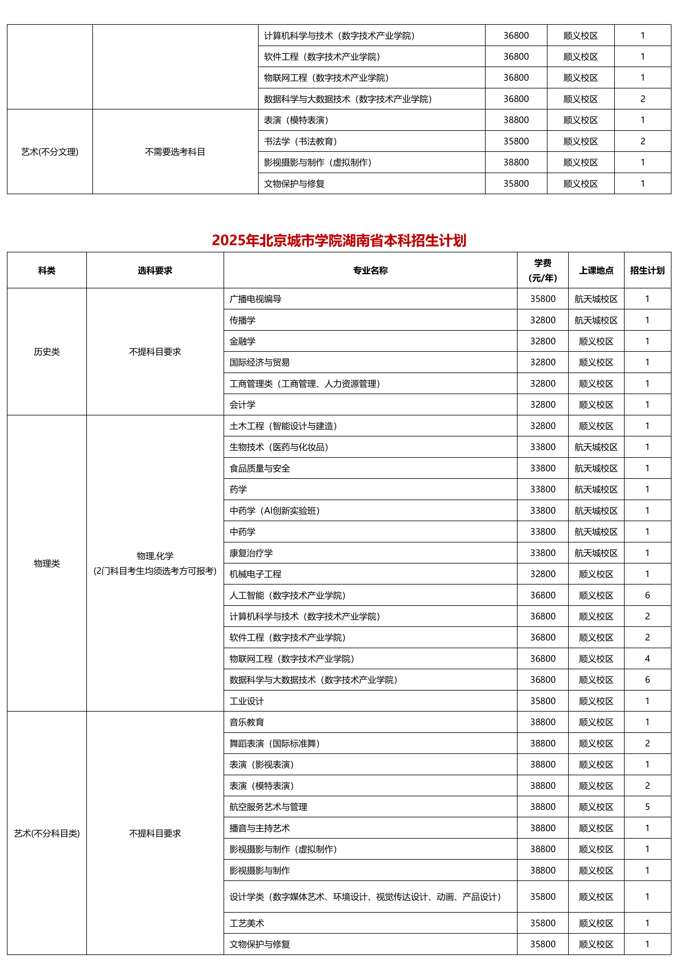 北京城市学院－2025年招生计划