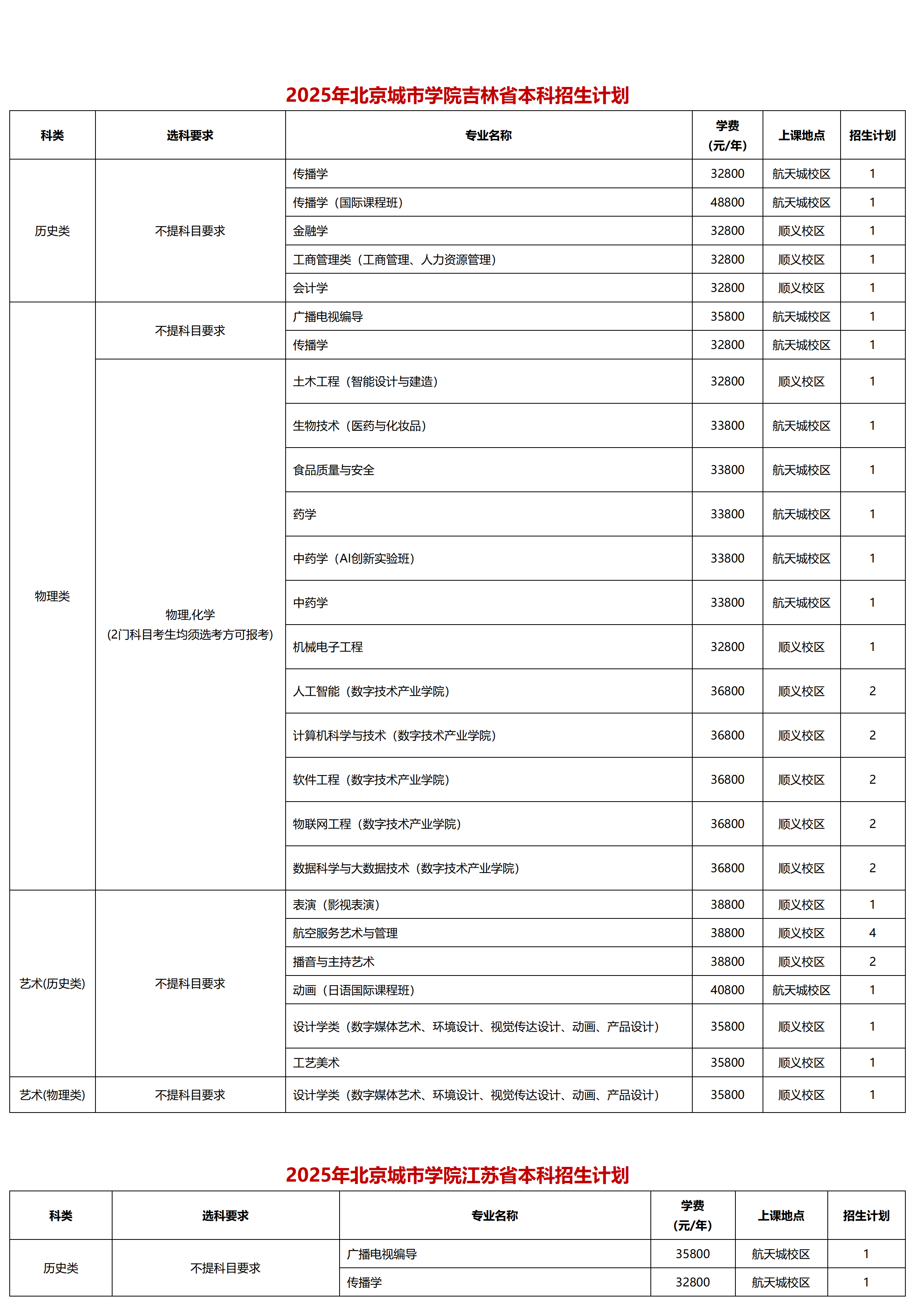 北京城市学院－2025年招生计划