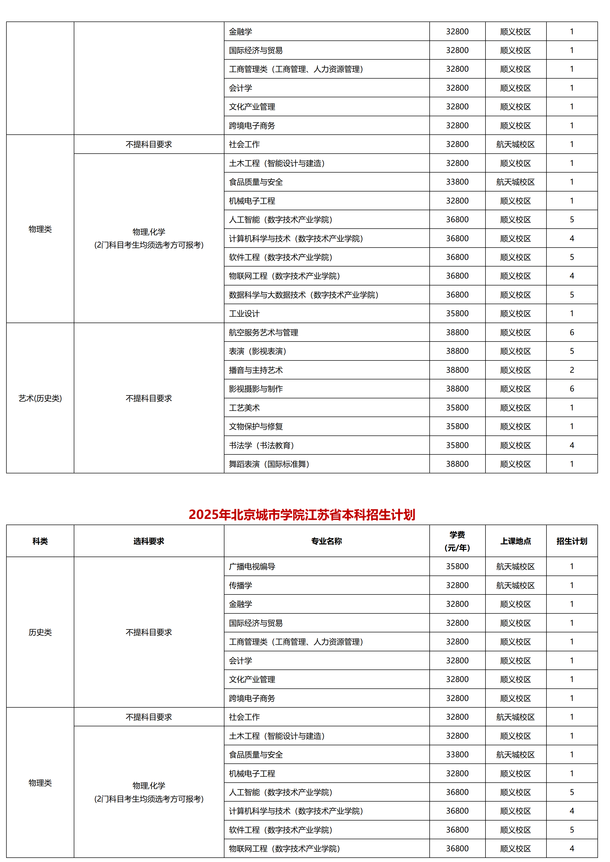 北京城市学院－2025年招生计划