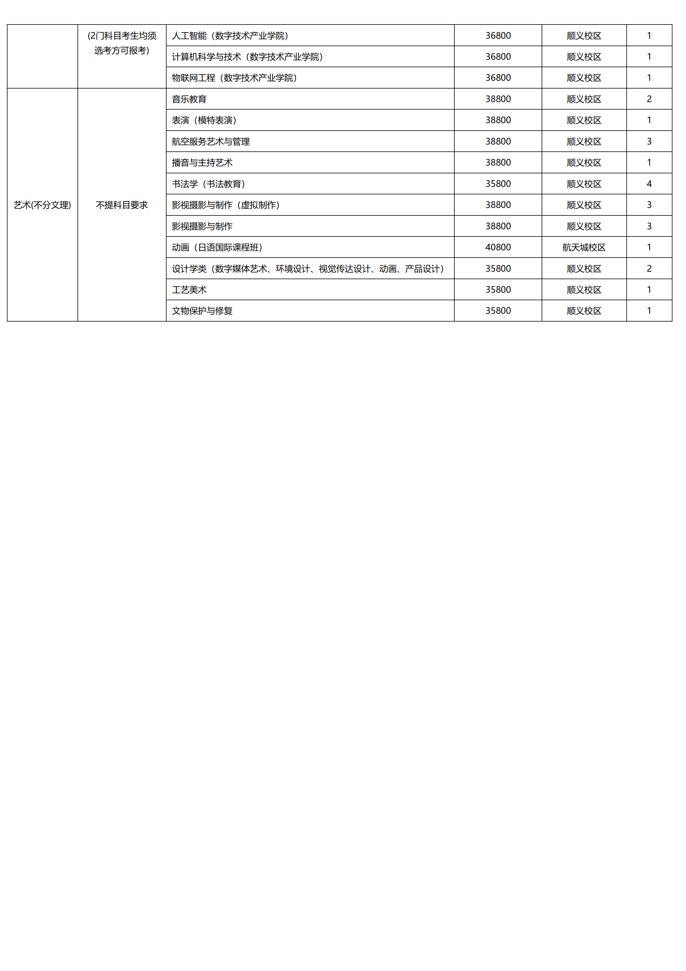 北京城市学院－2025年招生计划