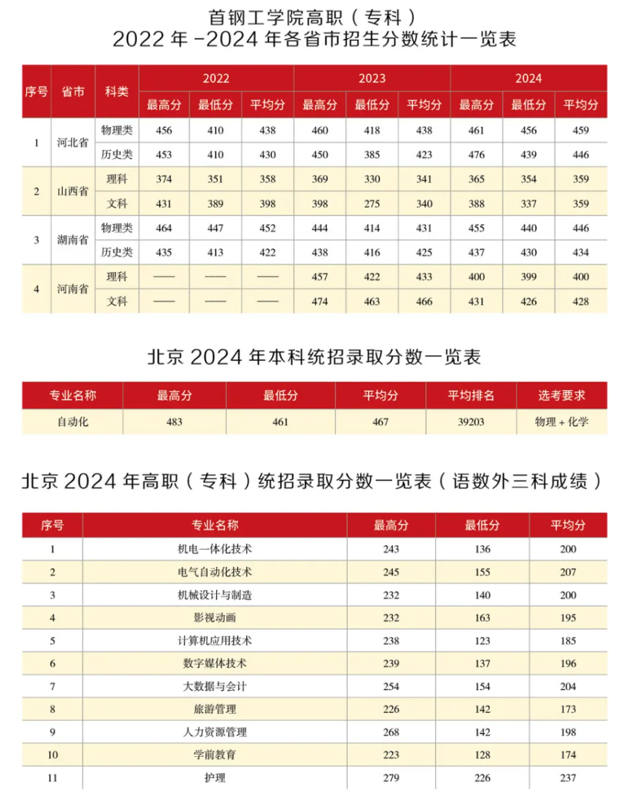 首钢工学院高职（专科)