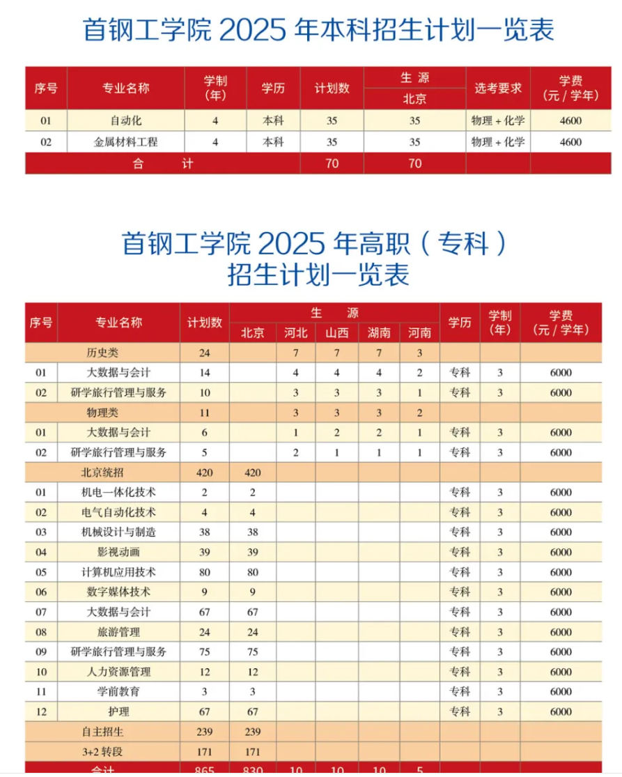 首钢工学院2025年本科招生计划一览表