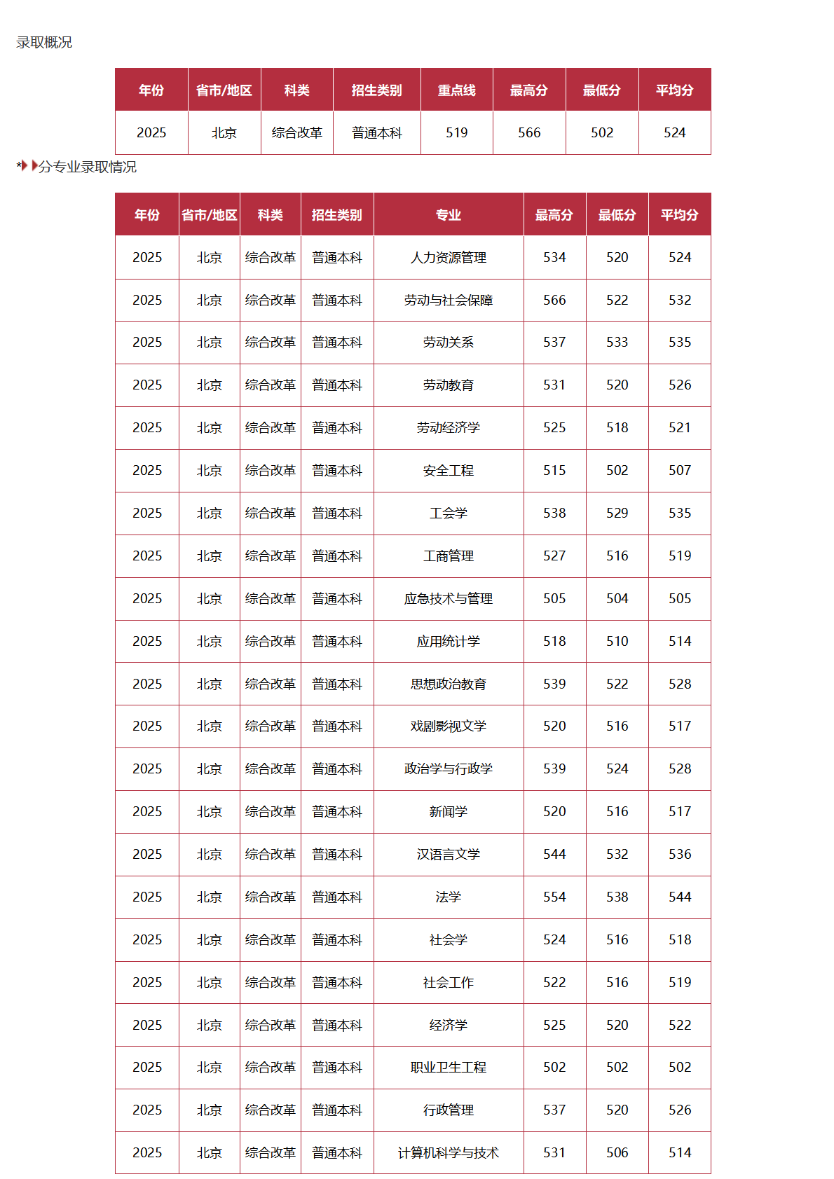 中国劳动关系学院－2025年招生分数线