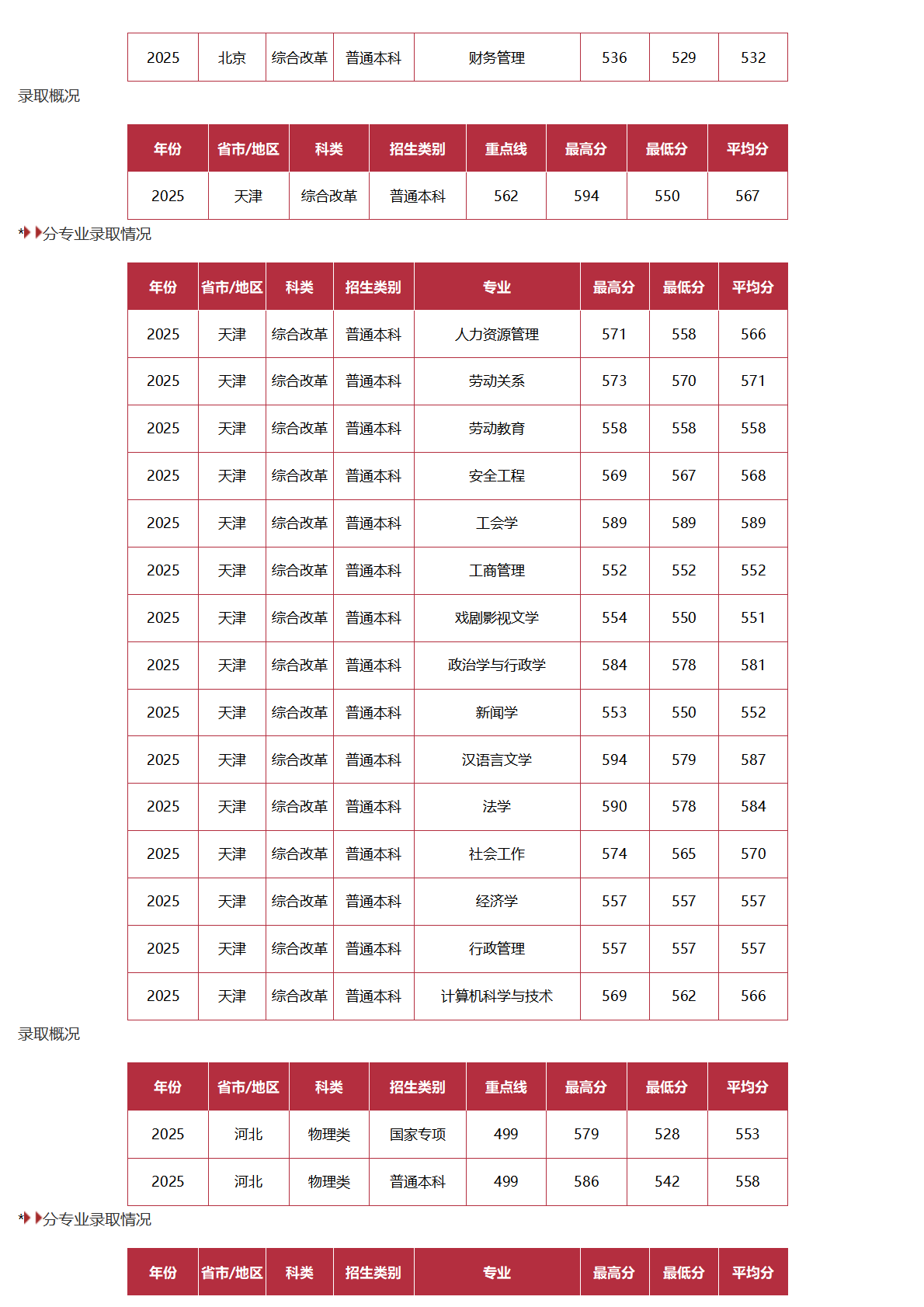 中国劳动关系学院－2025年招生分数线