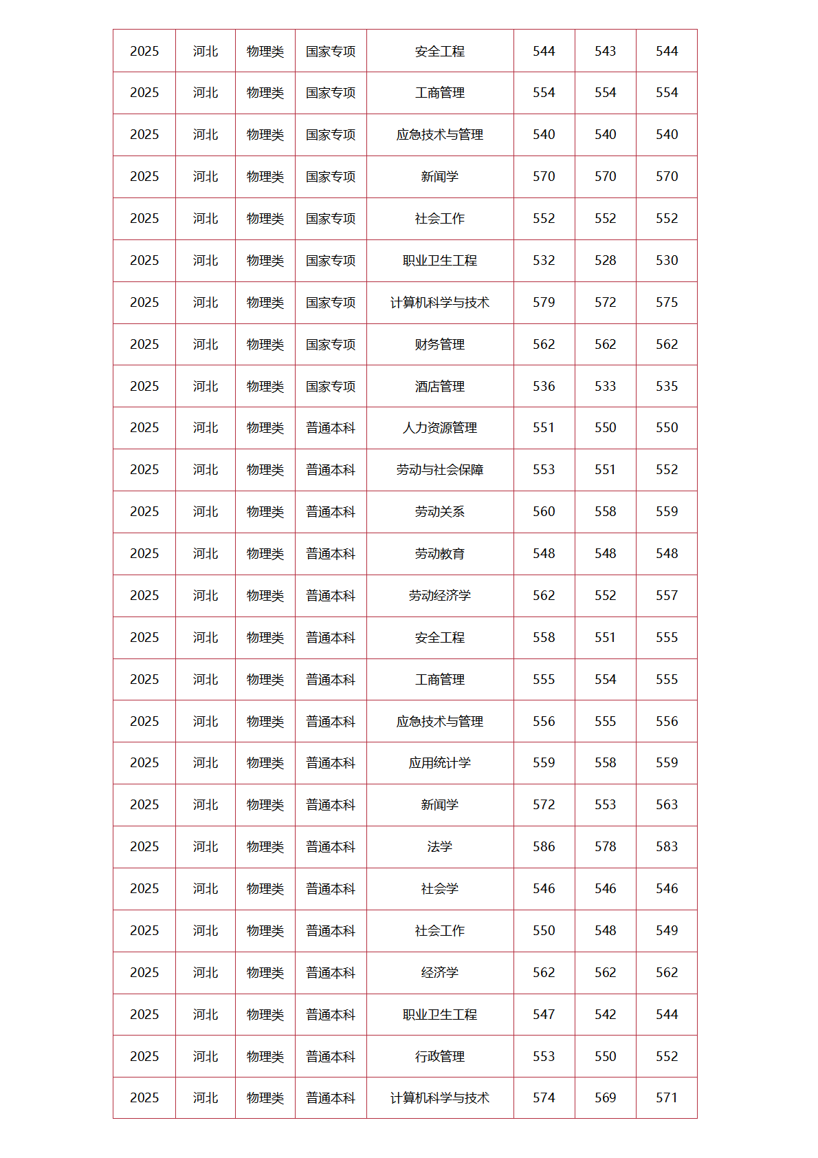 中国劳动关系学院－2025年招生分数线
