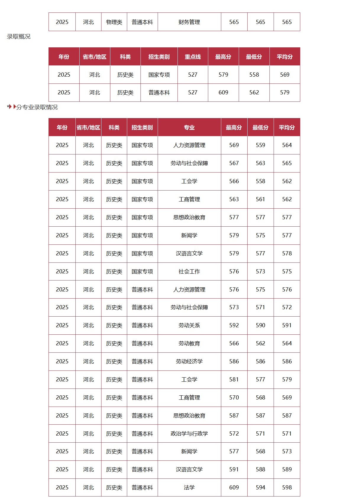 中国劳动关系学院－2025年招生分数线