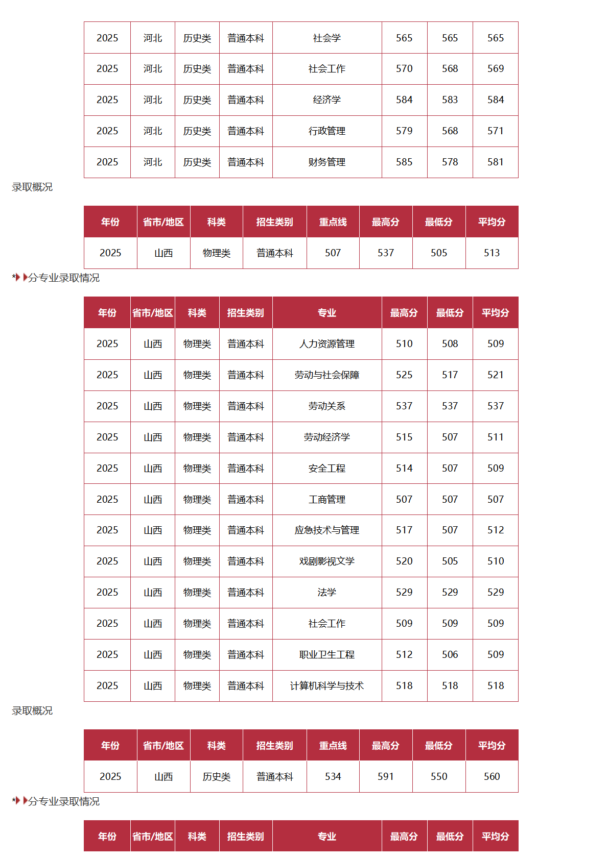 中国劳动关系学院－2025年招生分数线
