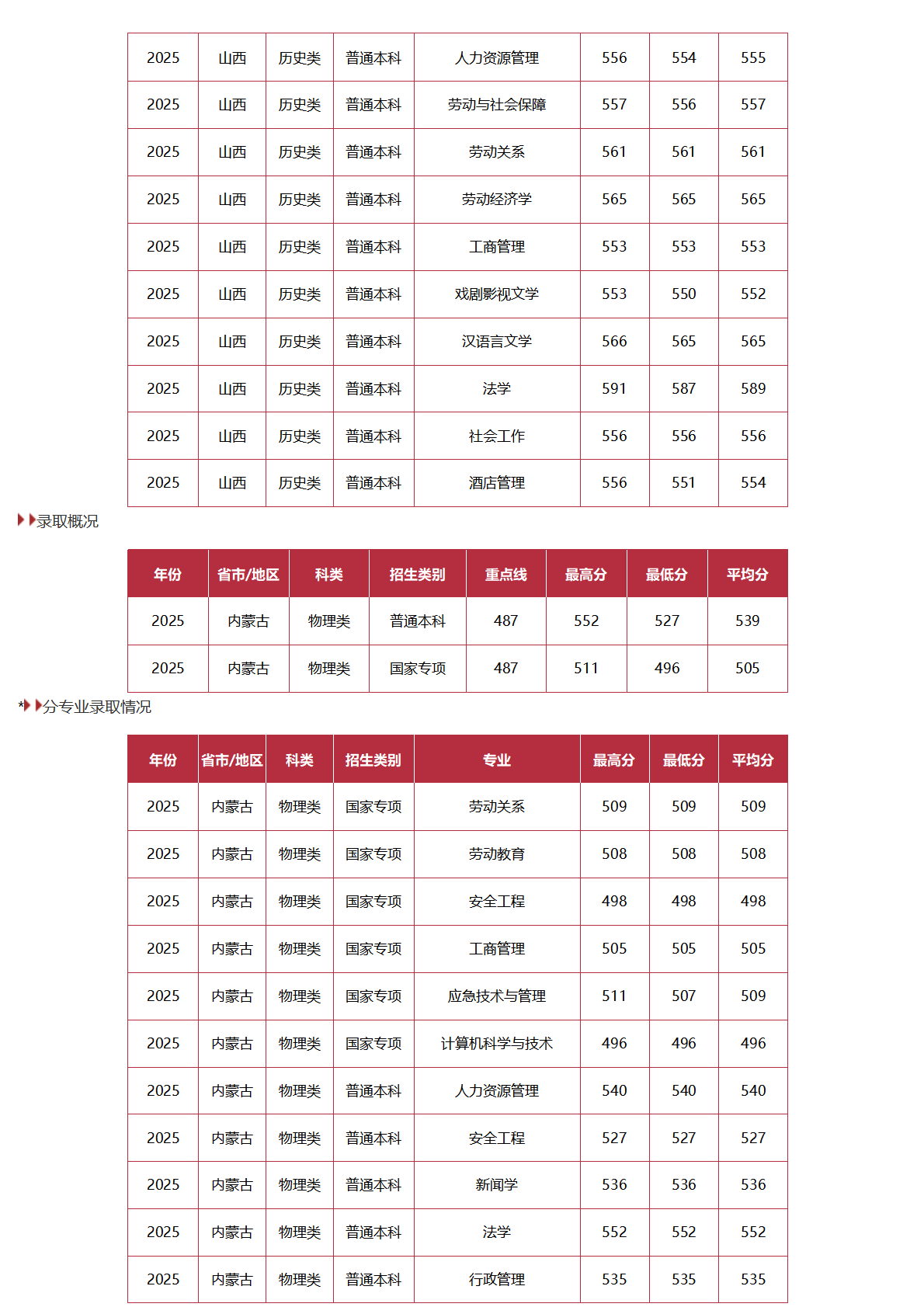 中国劳动关系学院－2025年招生分数线