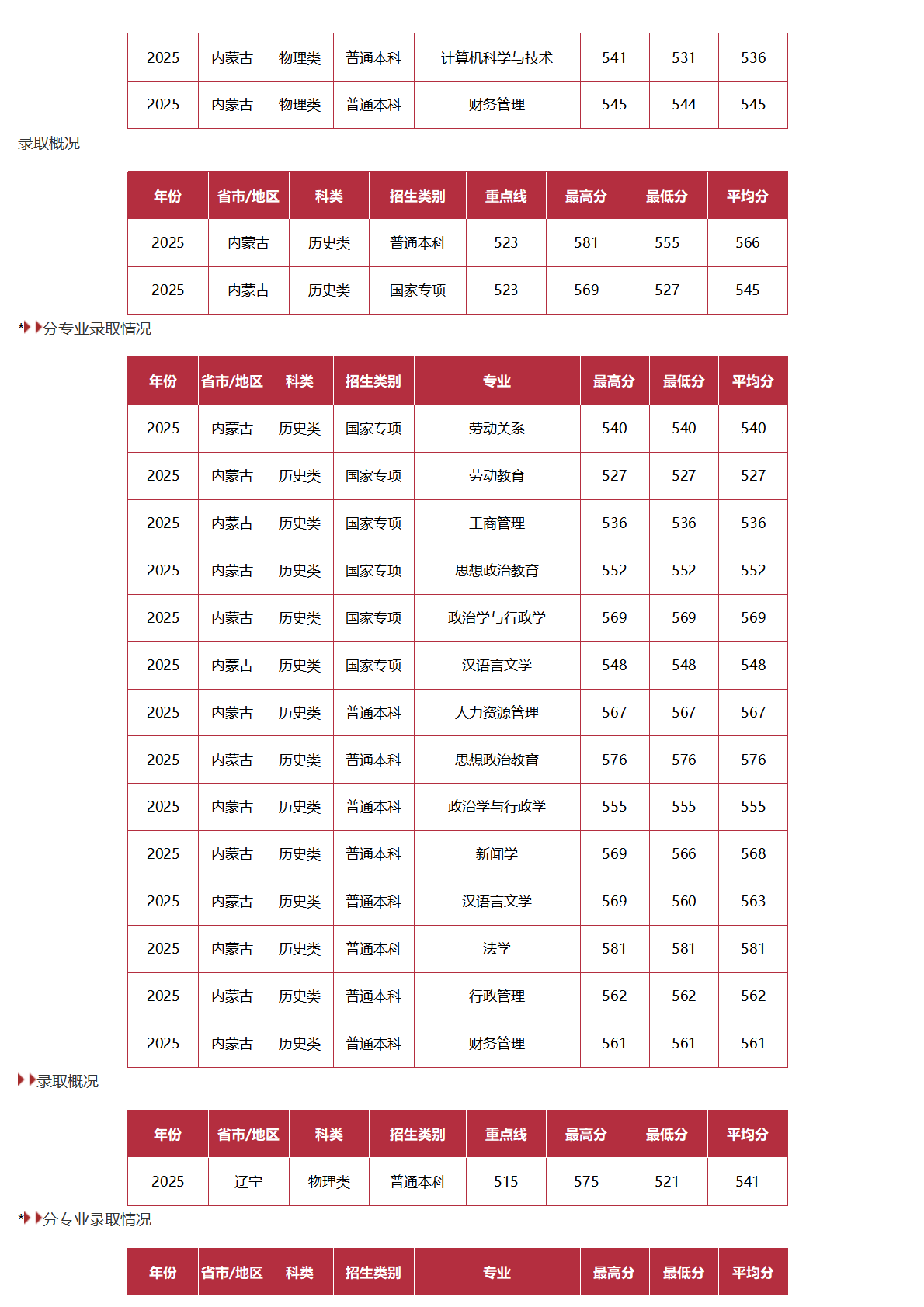 中国劳动关系学院－2025年招生分数线