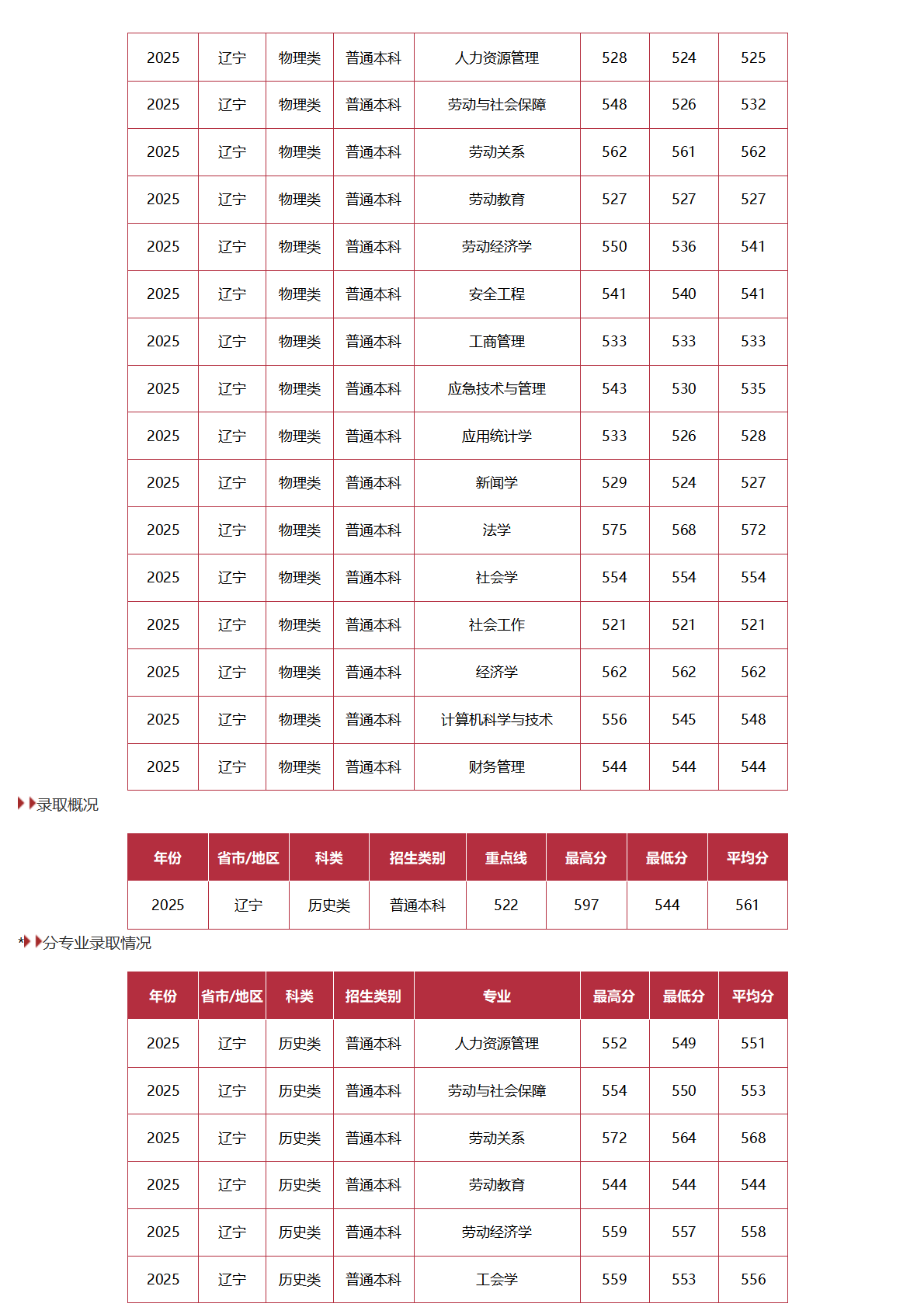 中国劳动关系学院－2025年招生分数线