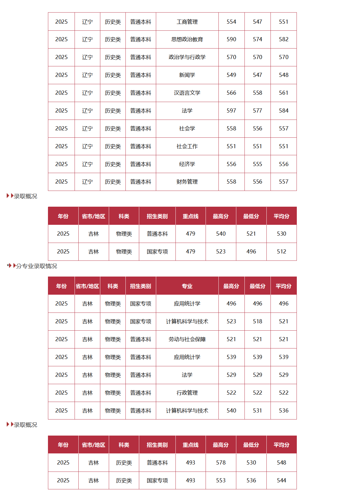 中国劳动关系学院－2025年招生分数线