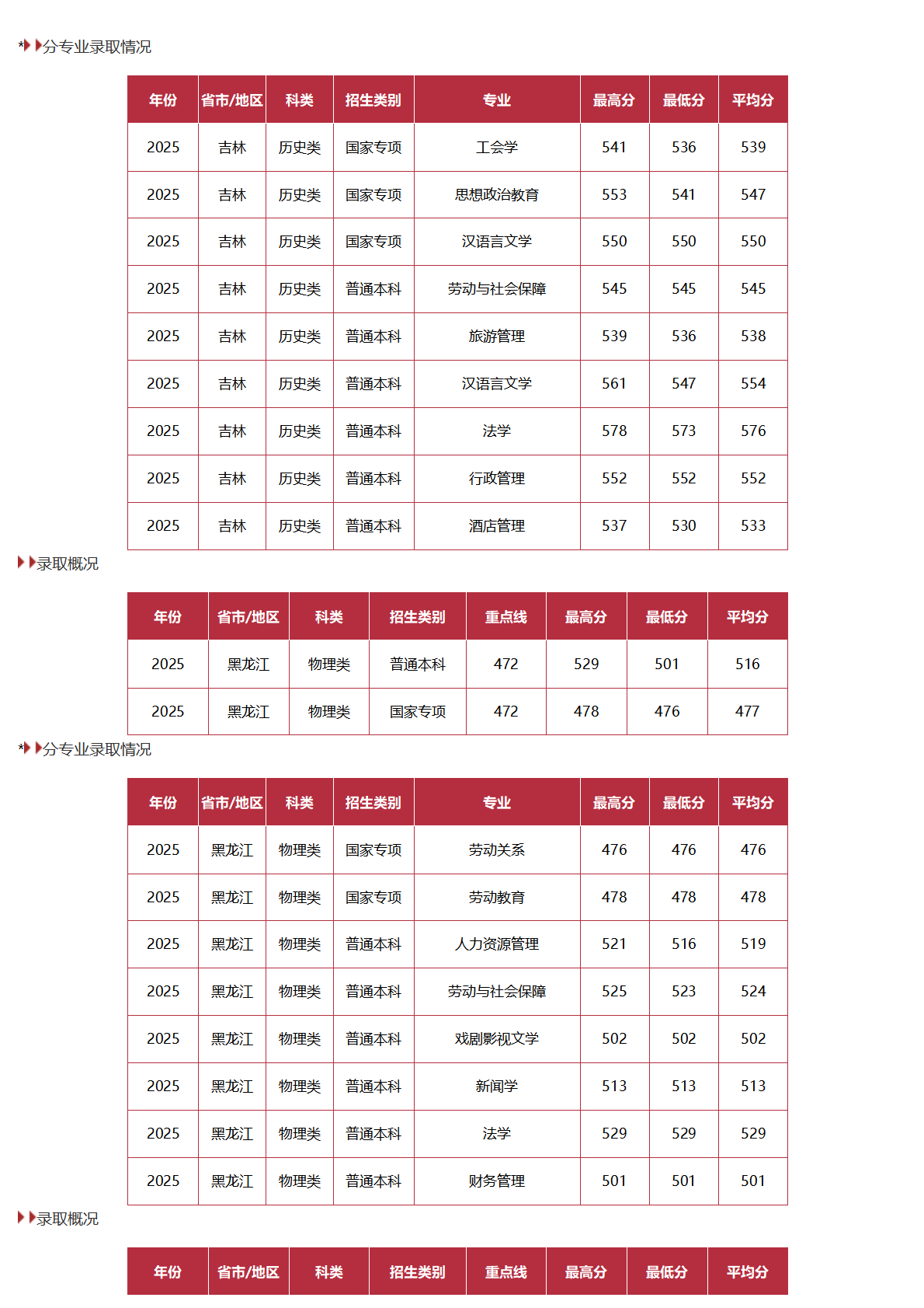 中国劳动关系学院－2025年招生分数线