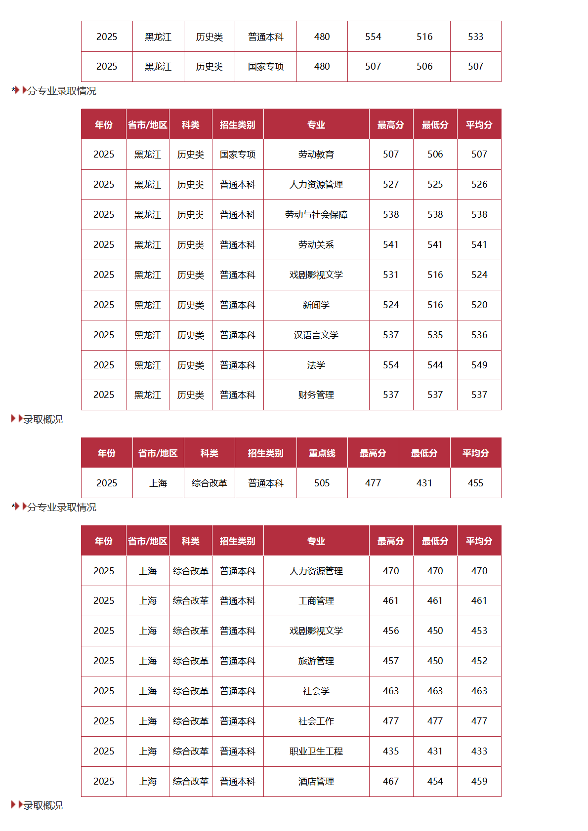 中国劳动关系学院－2025年招生分数线