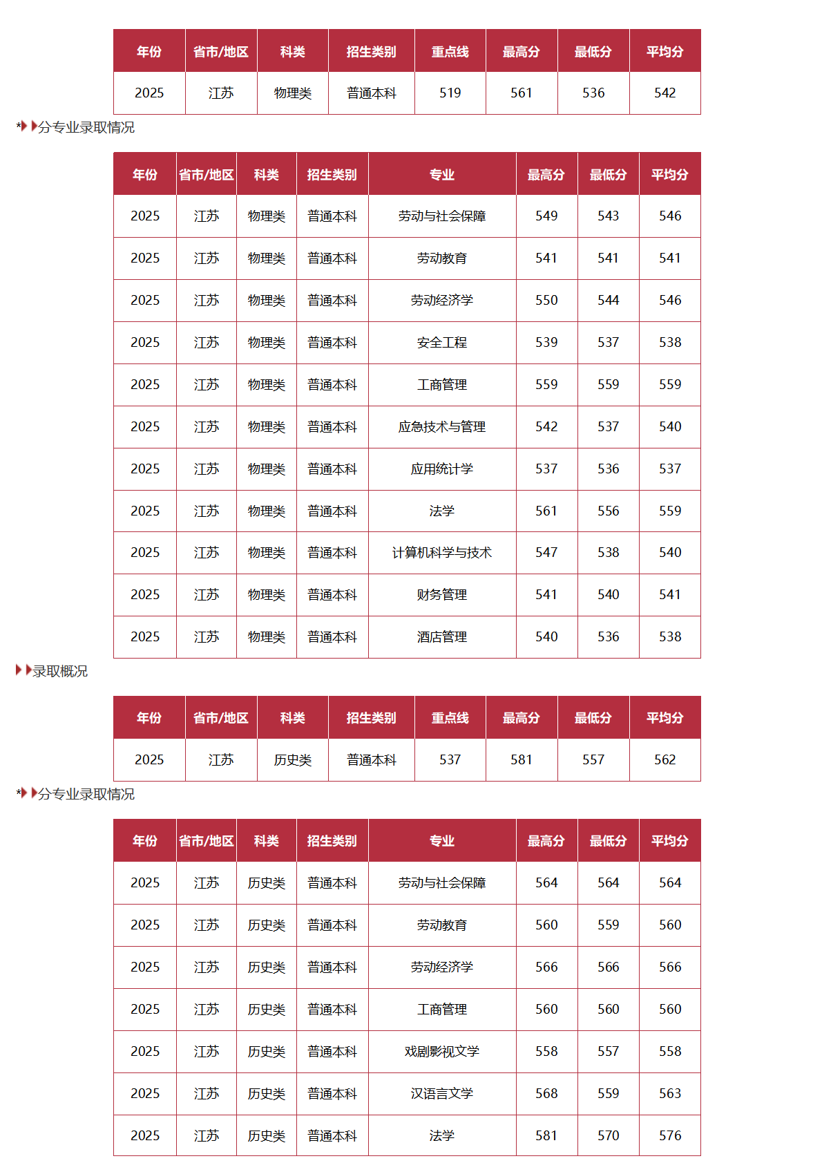 中国劳动关系学院－2025年招生分数线