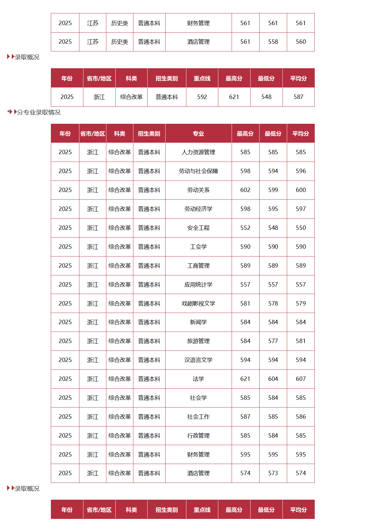 中国劳动关系学院－2025年招生分数线