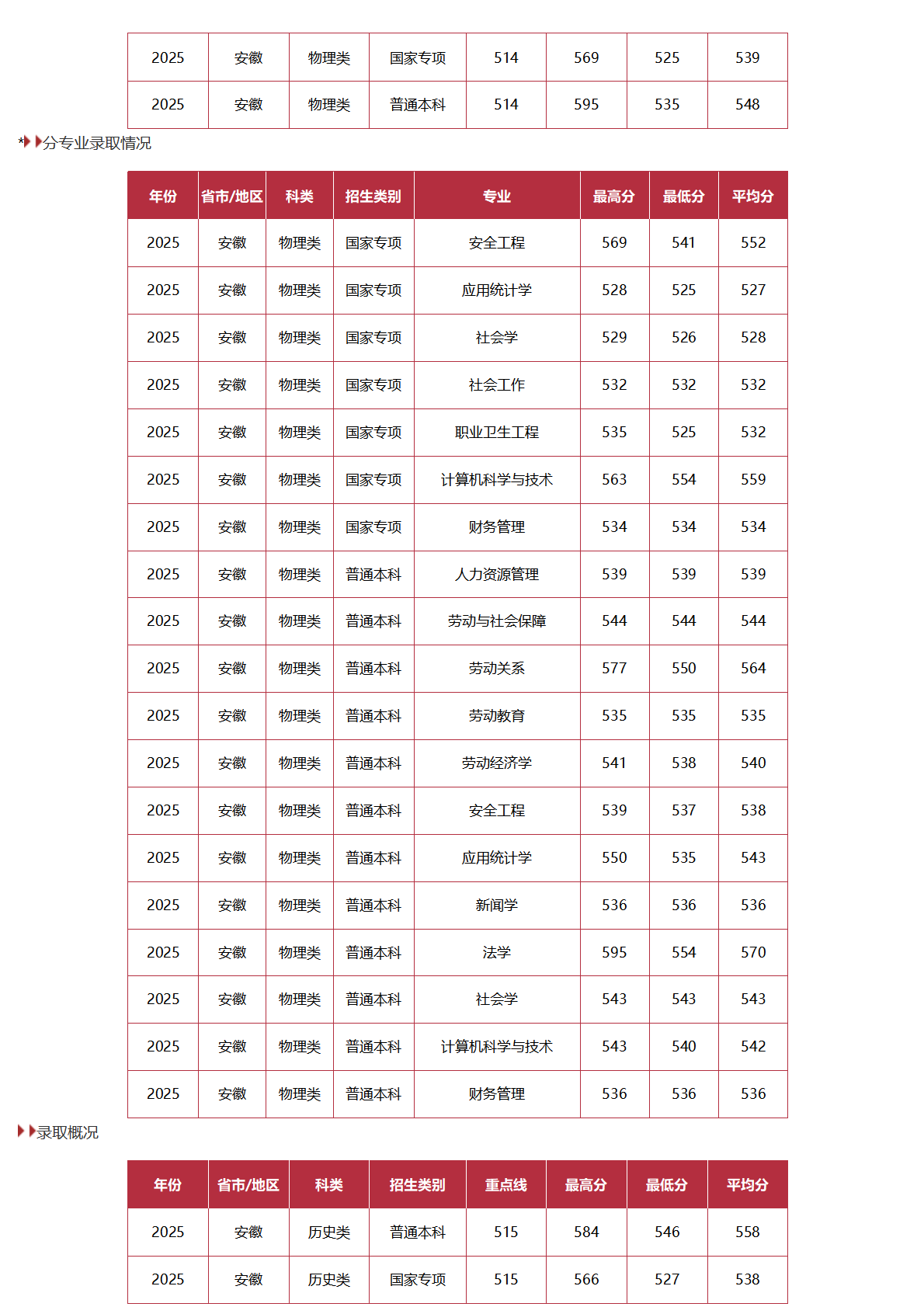 中国劳动关系学院－2025年招生分数线