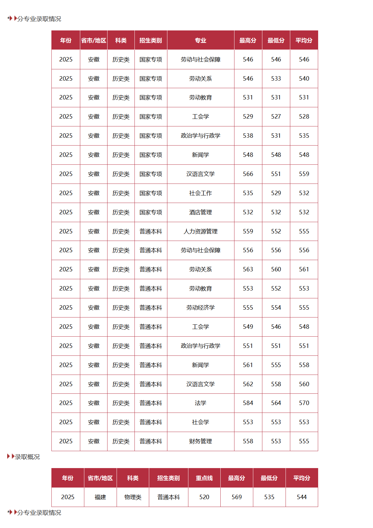 中国劳动关系学院－2025年招生分数线