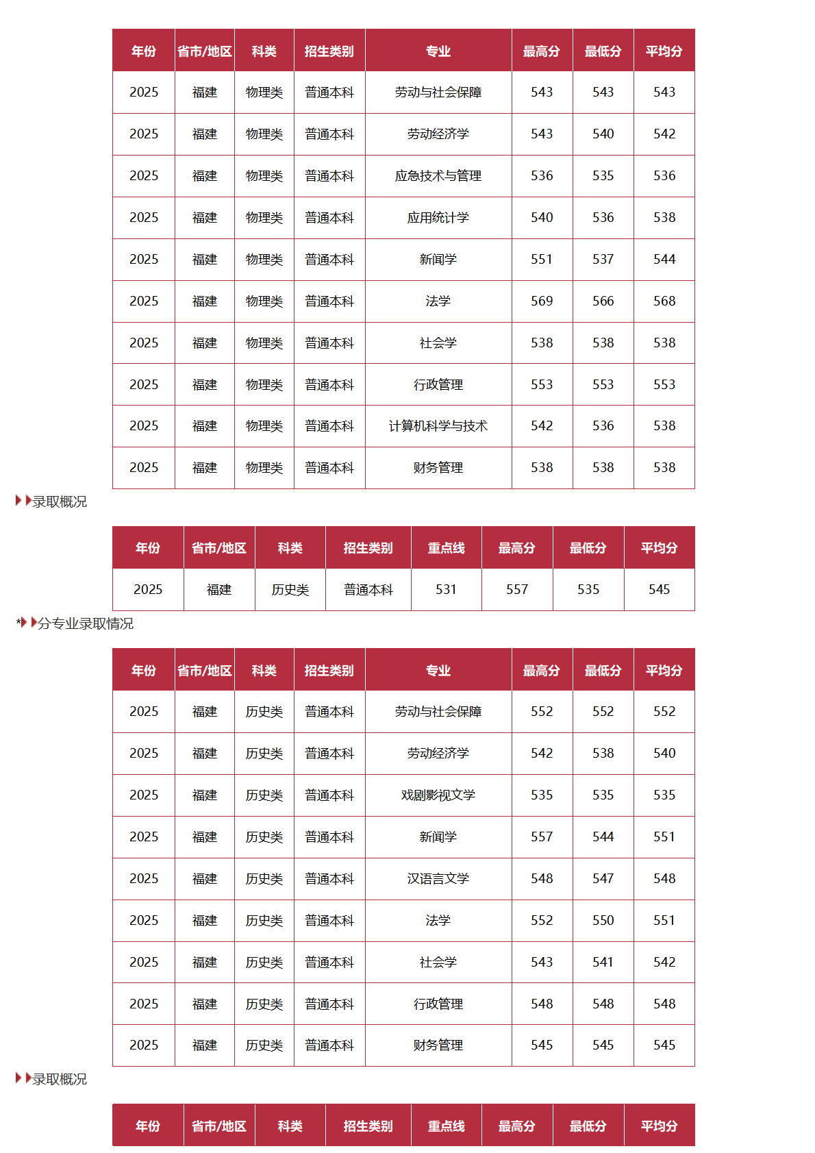中国劳动关系学院－2025年招生分数线