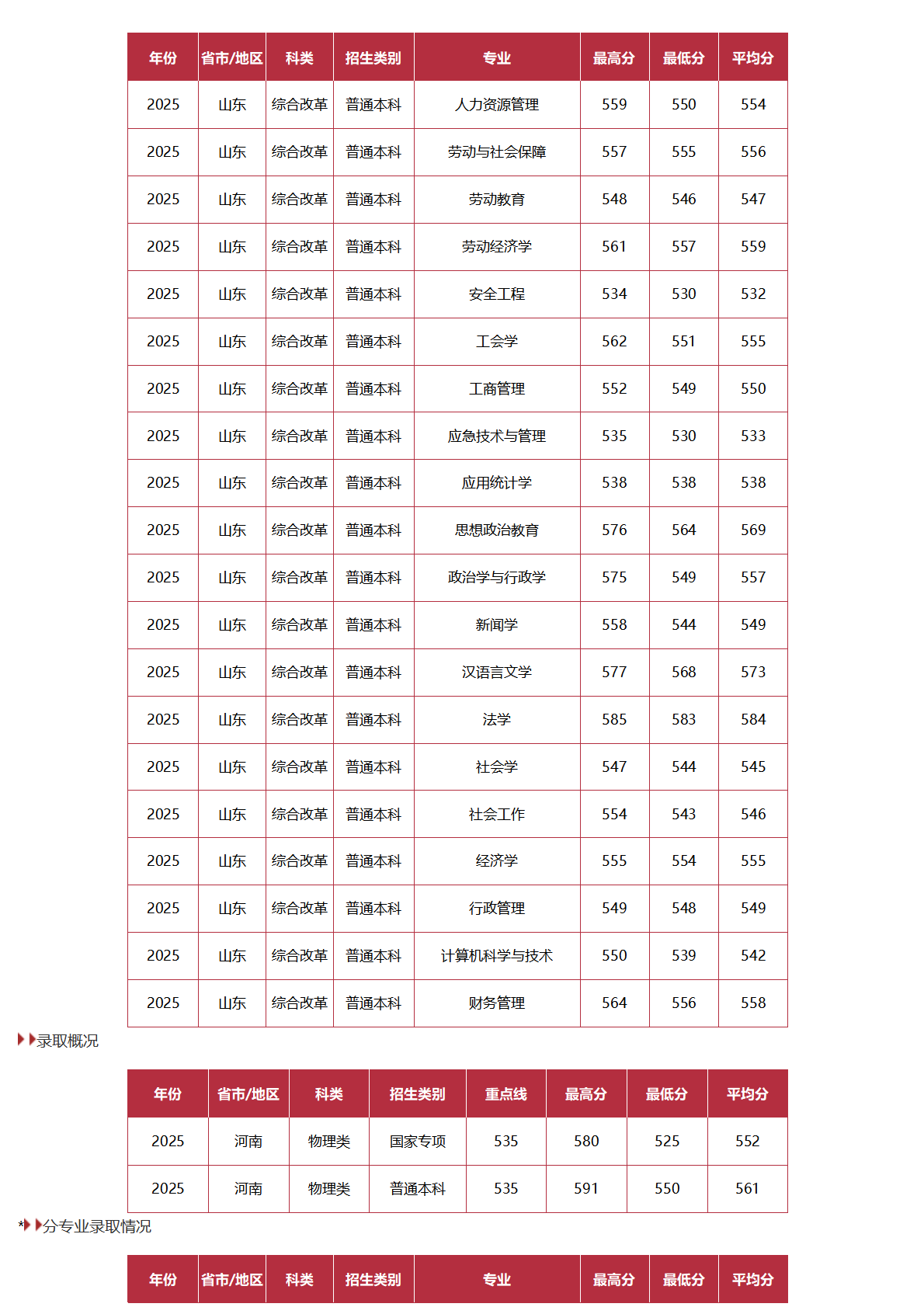 中国劳动关系学院－2025年招生分数线