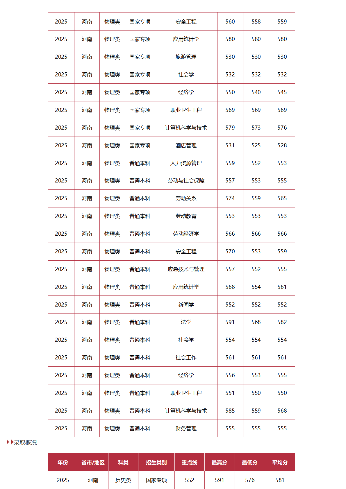中国劳动关系学院－2025年招生分数线