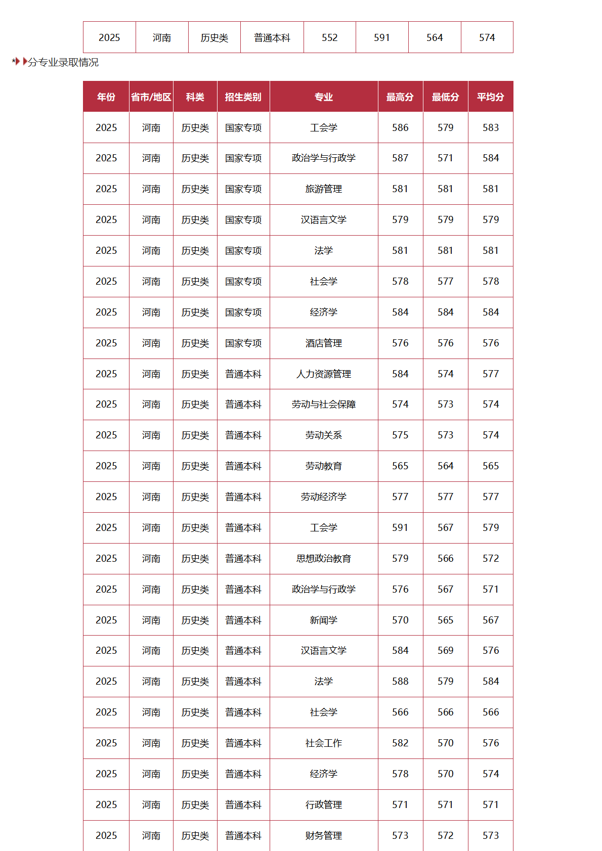 中国劳动关系学院－2025年招生分数线