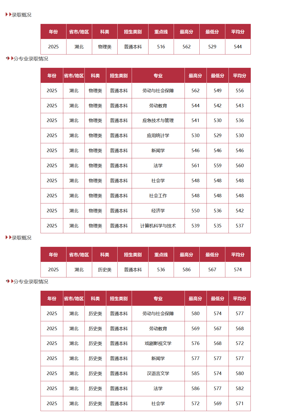 中国劳动关系学院－2025年招生分数线