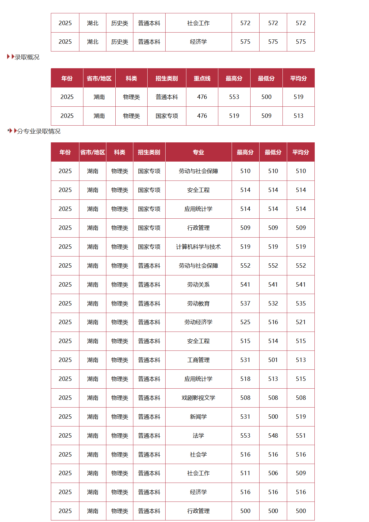 中国劳动关系学院－2025年招生分数线