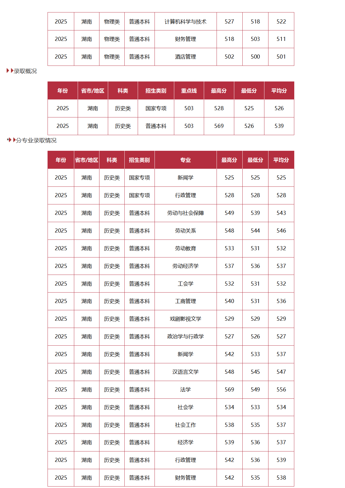 中国劳动关系学院－2025年招生分数线