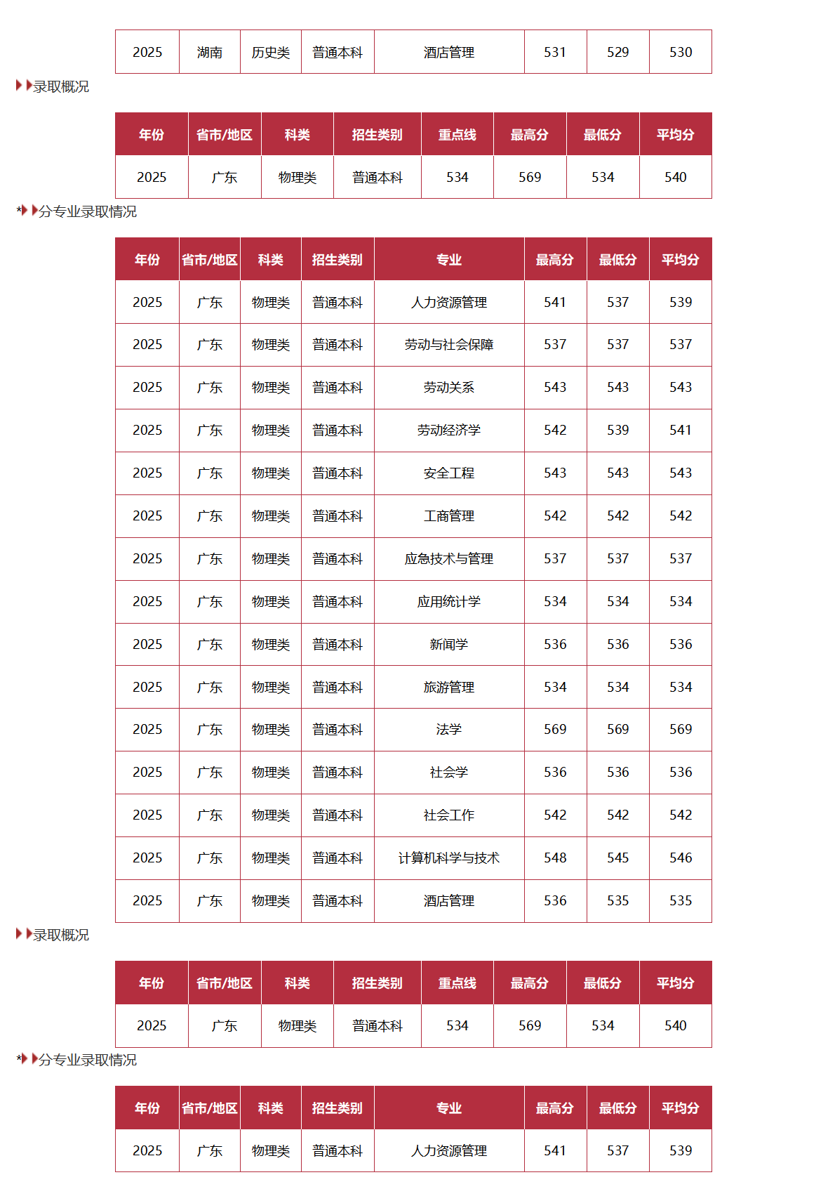 中国劳动关系学院－2025年招生分数线
