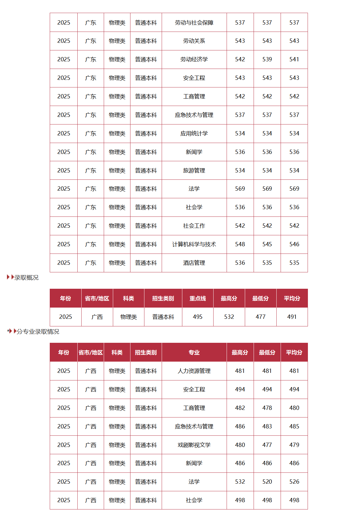 中国劳动关系学院－2025年招生分数线