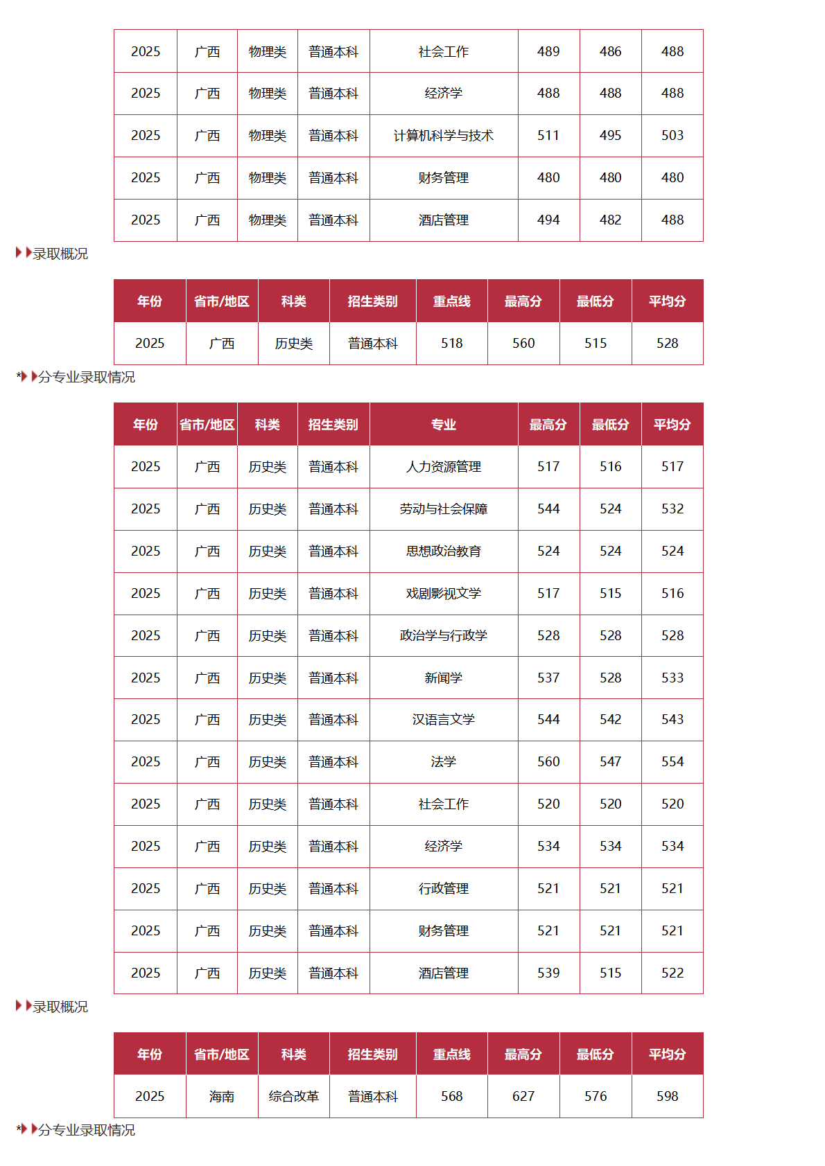 中国劳动关系学院－2025年招生分数线