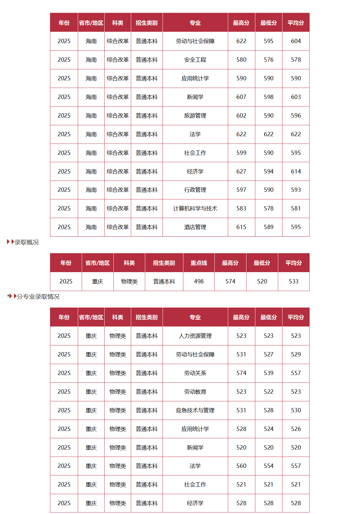 中国劳动关系学院－2025年招生分数线