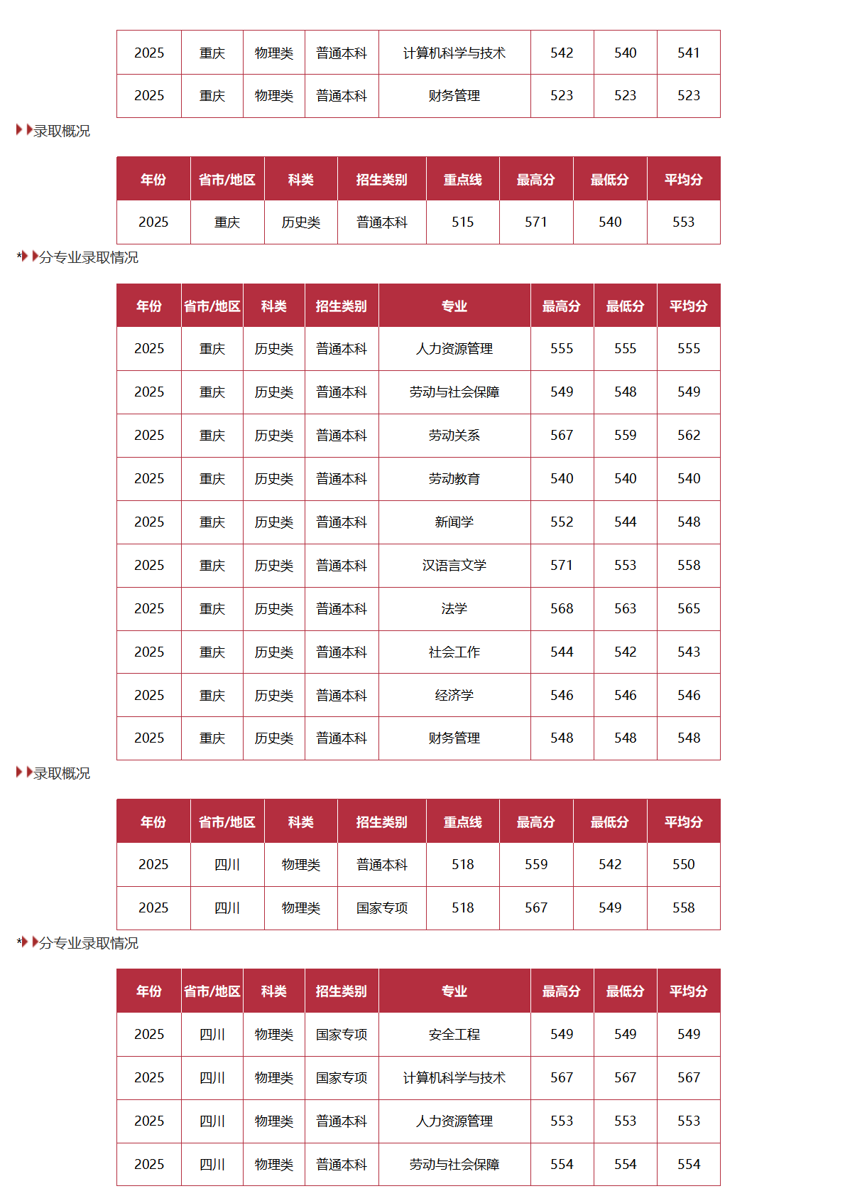 中国劳动关系学院－2025年招生分数线