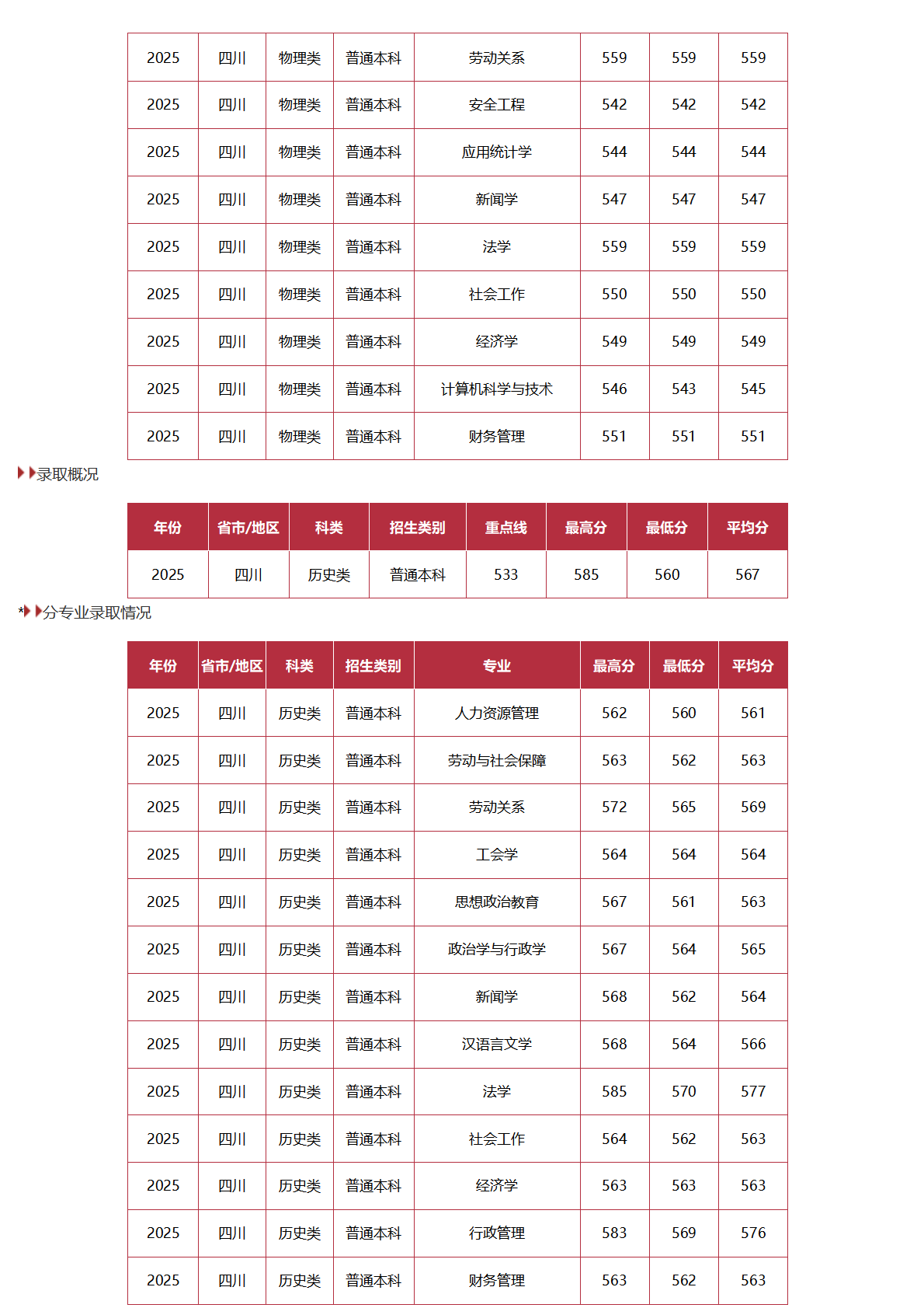 中国劳动关系学院－2025年招生分数线