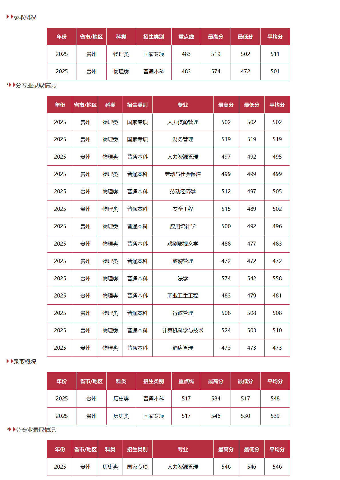 中国劳动关系学院－2025年招生分数线