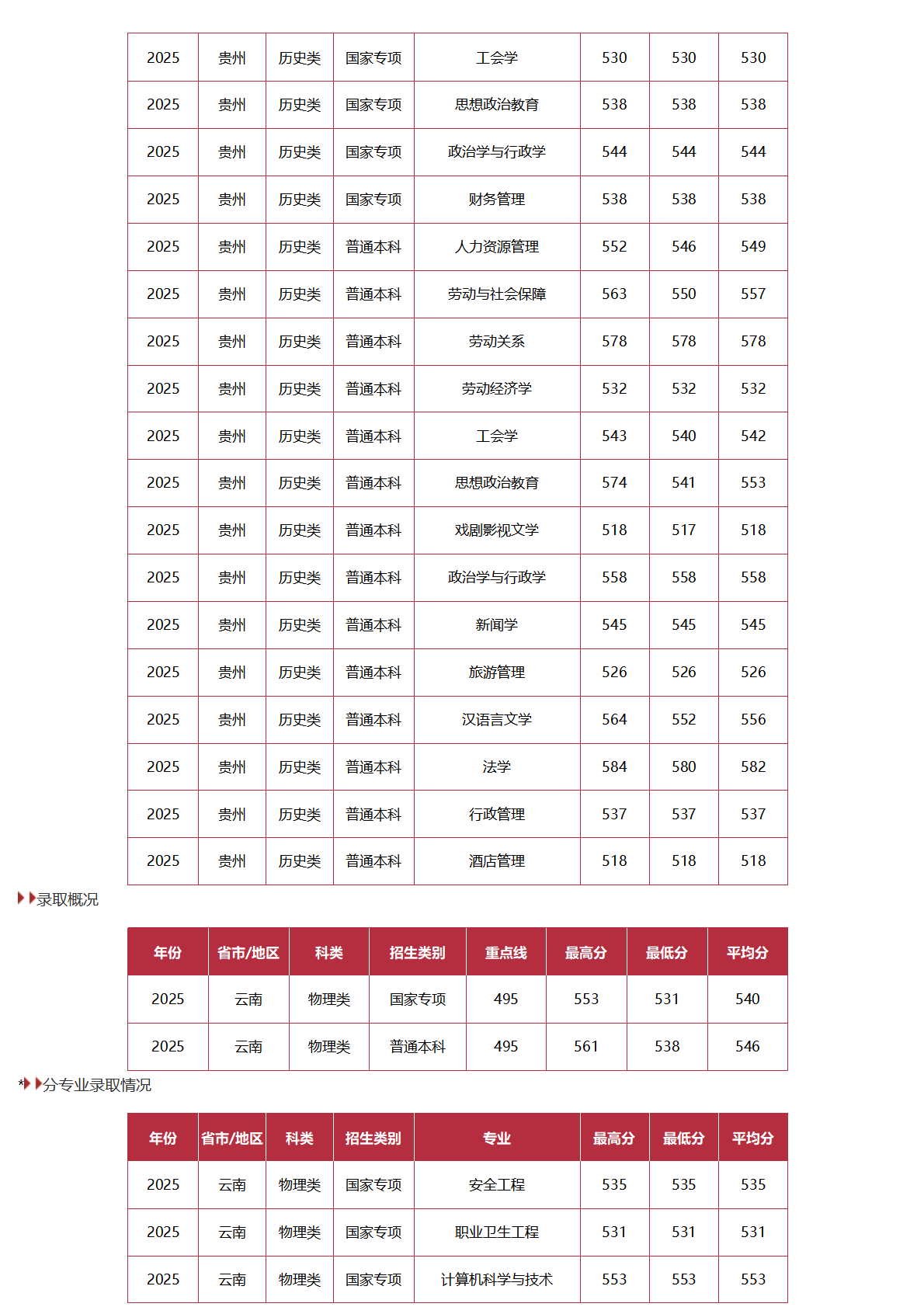 中国劳动关系学院－2025年招生分数线