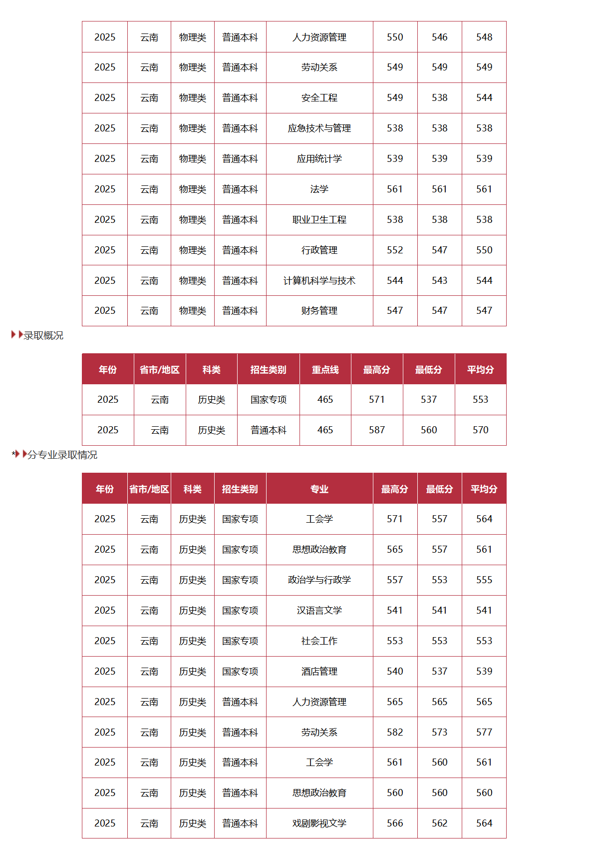中国劳动关系学院－2025年招生分数线