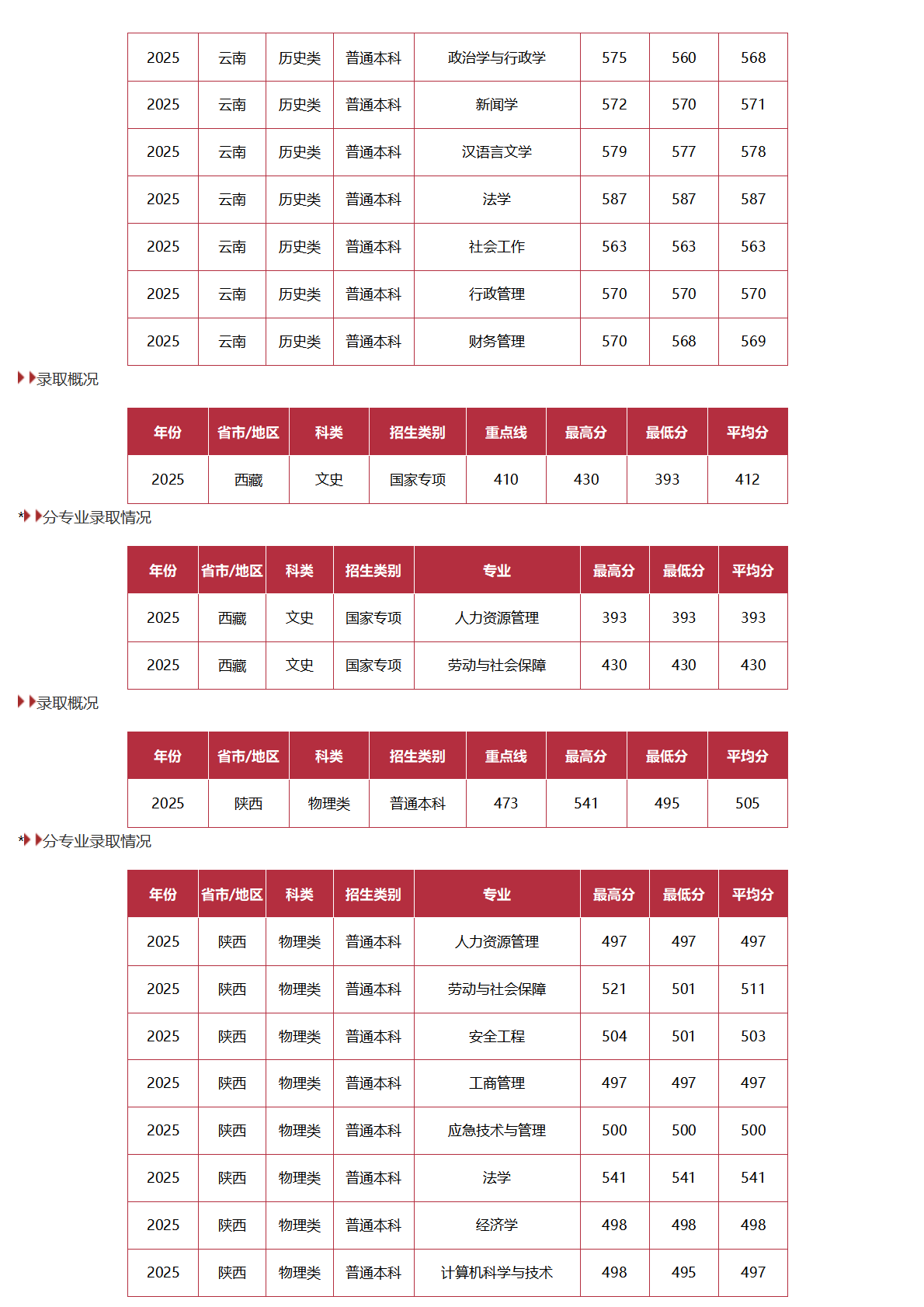 中国劳动关系学院－2025年招生分数线