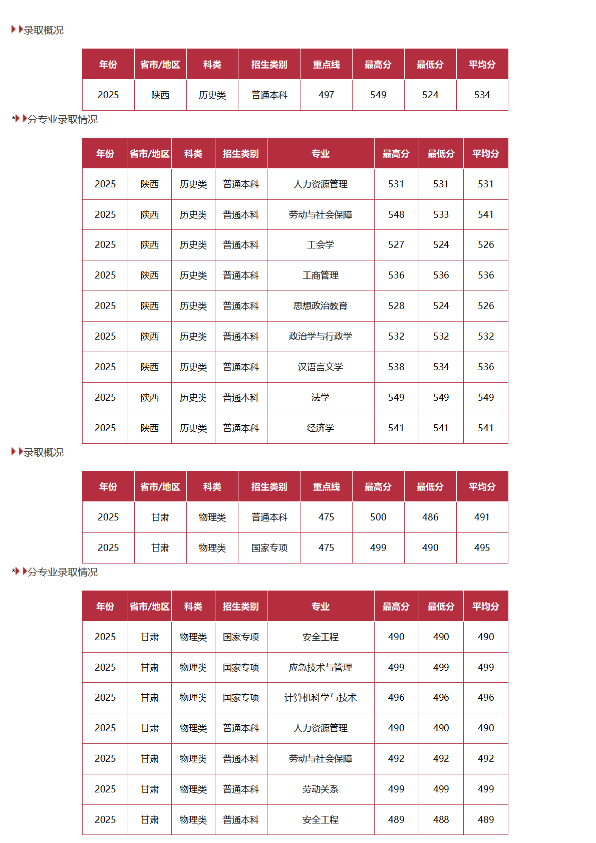 中国劳动关系学院－2025年招生分数线