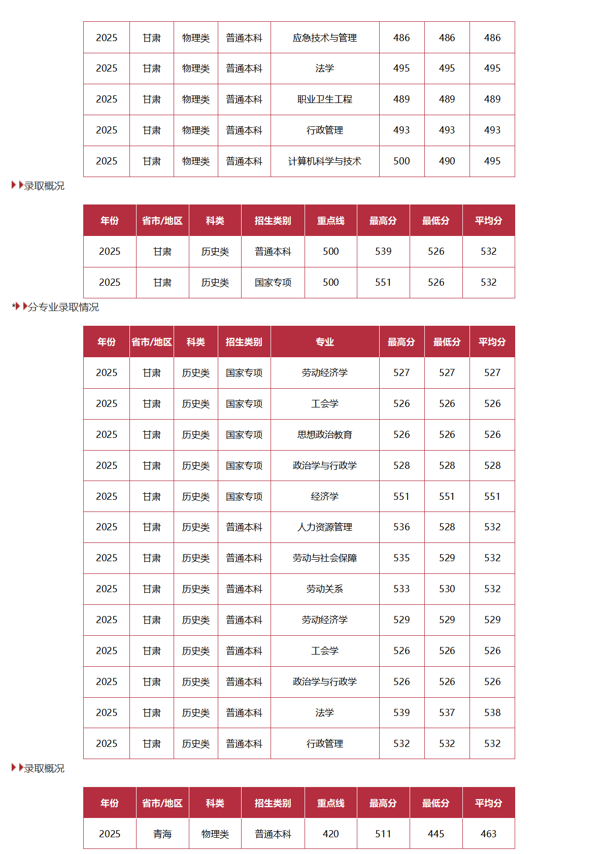 中国劳动关系学院－2025年招生分数线
